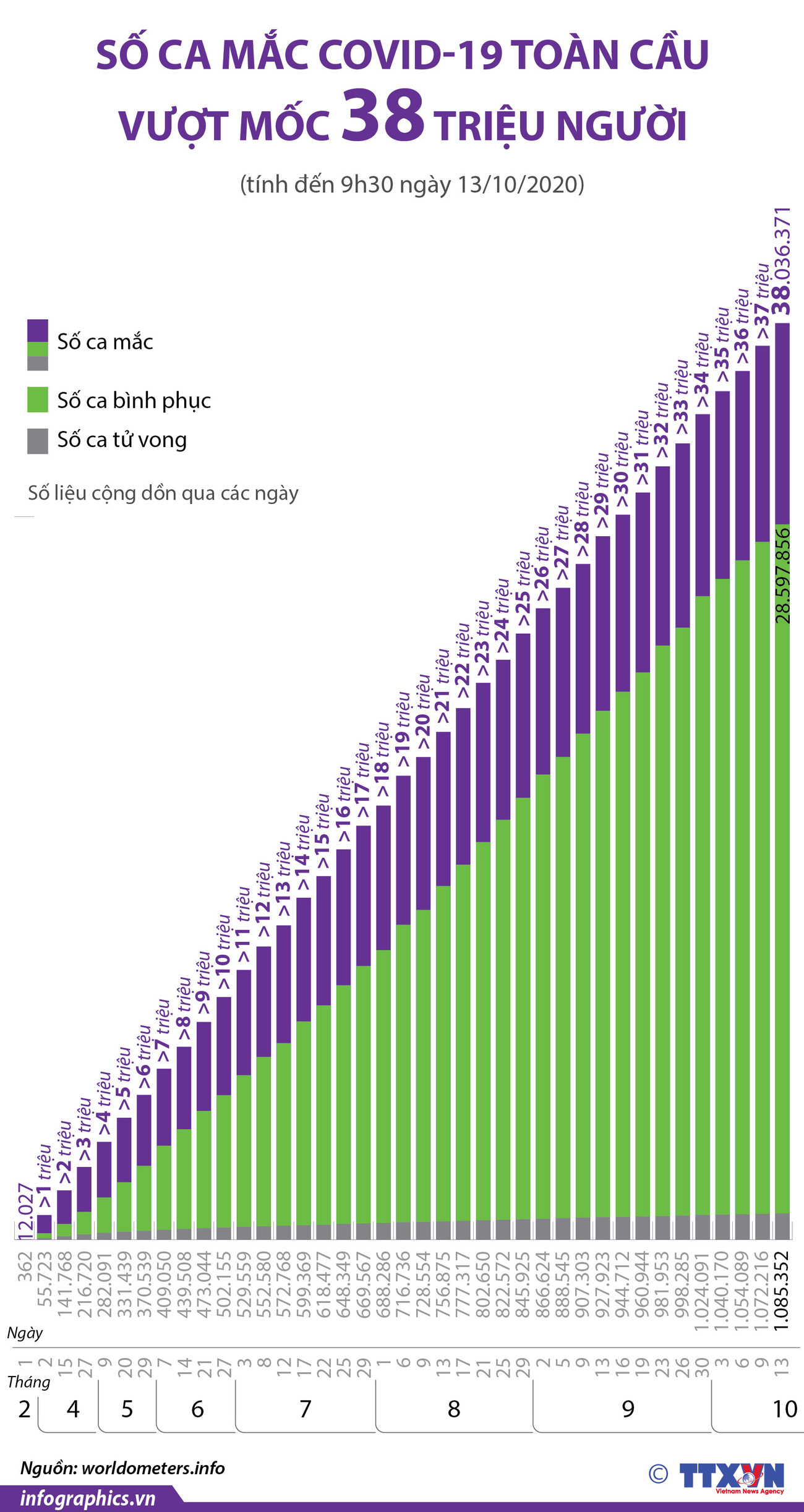 [Infographics] Số ca mắc COVID-19 trên toàn cầu đã vượt 38 triệu người ảnh 1