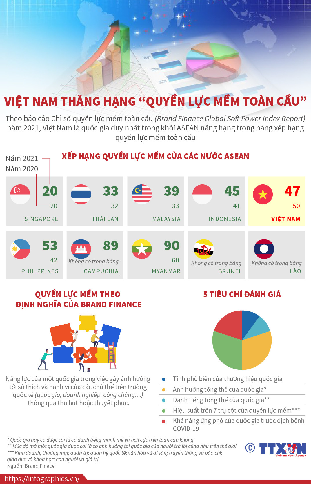 [Infographics] Việt Nam thăng hạng 'quyền lực mềm toàn cầu' ảnh 1