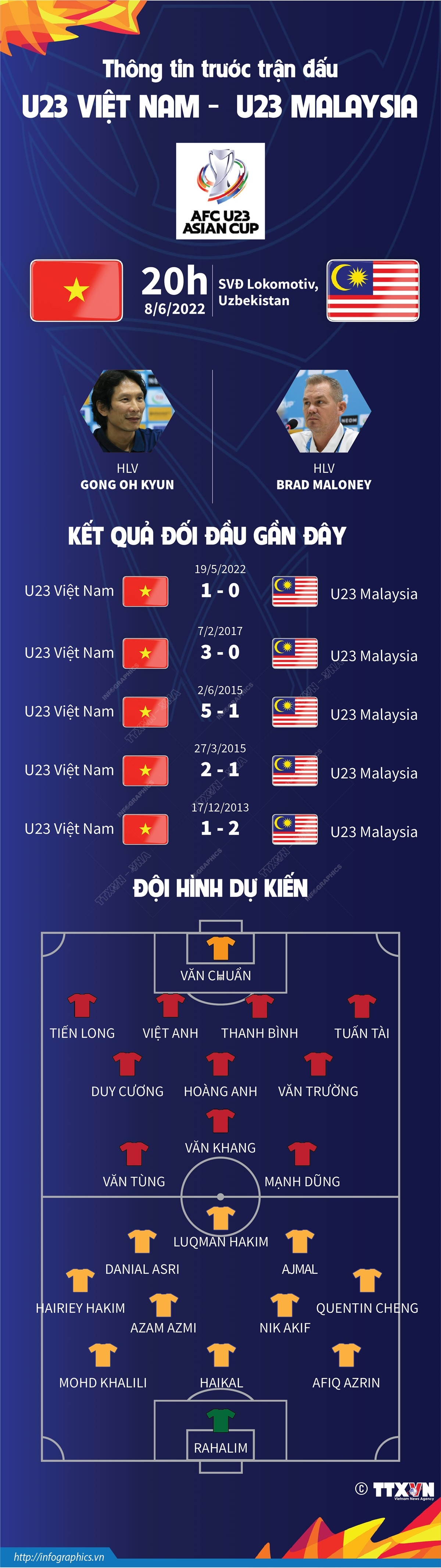 [Infographics] Thông tin trước trận đấu U23 Việt Nam-U23 Malaysia ảnh 1