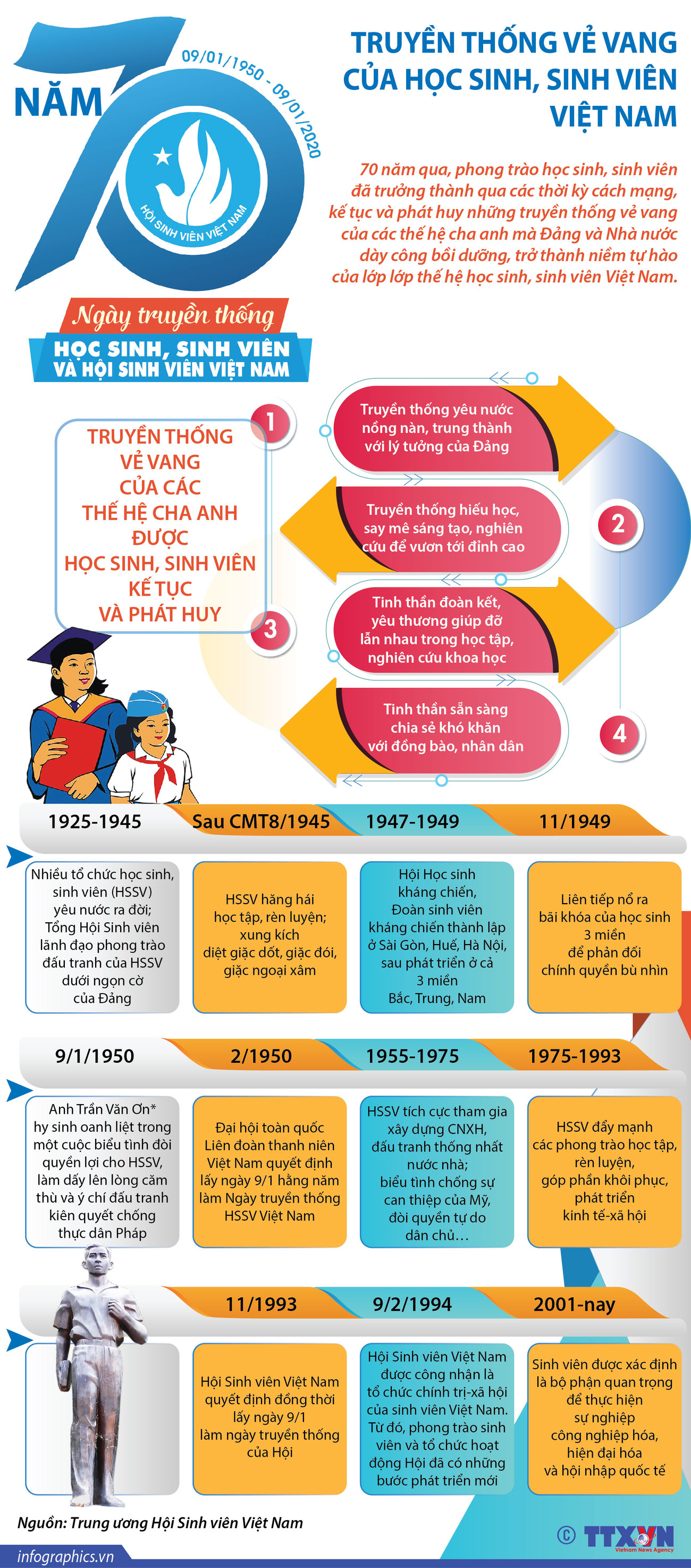 [Infographics] 70 năm truyền thống của học sinh, sinh viên Việt Nam ảnh 1