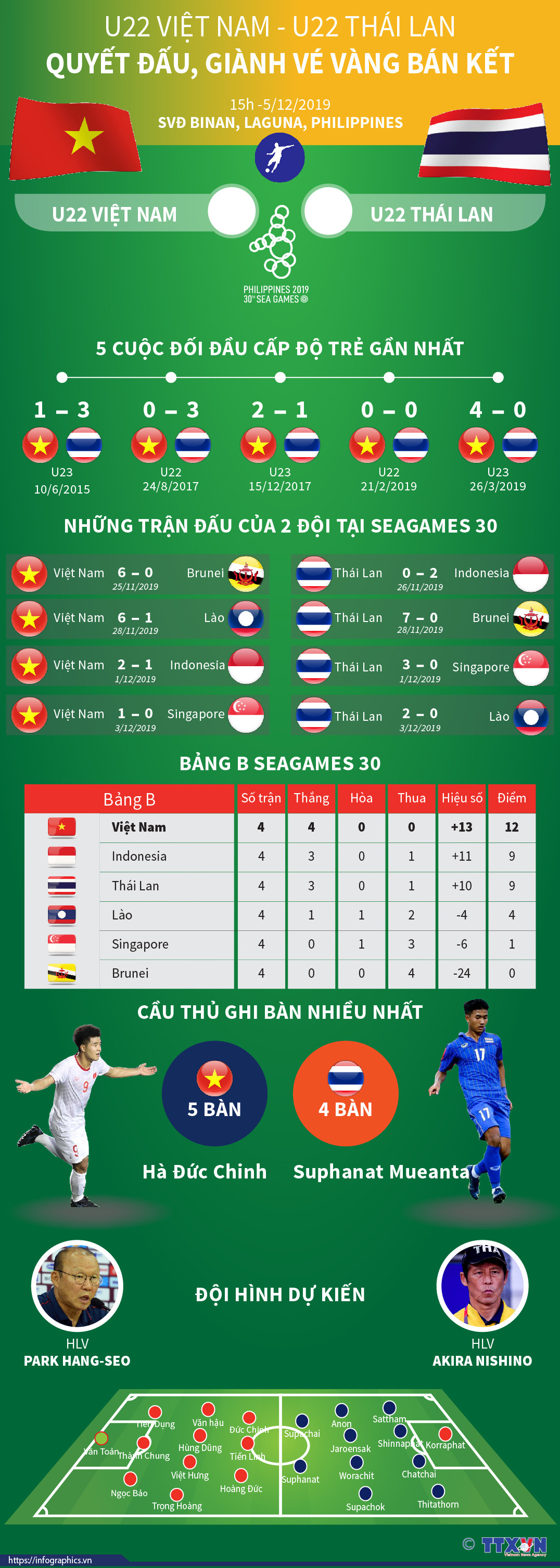 [Infographics] U22 Việt Nam-U22 Thái Lan: Quyết đấu giành vé bán kết ảnh 1