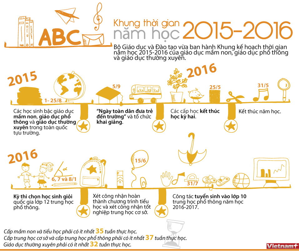 [Infographics] Khung kế hoạch thời gian năm học 2015-2016 ảnh 1