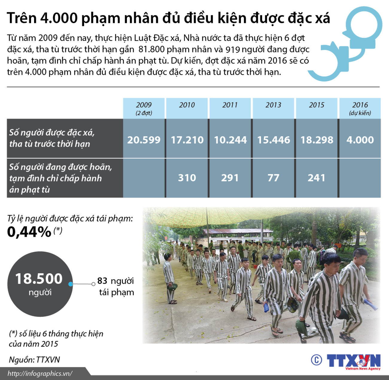 [Infographics] Trên 4.000 phạm nhân đủ điều kiện được đặc xá ảnh 1