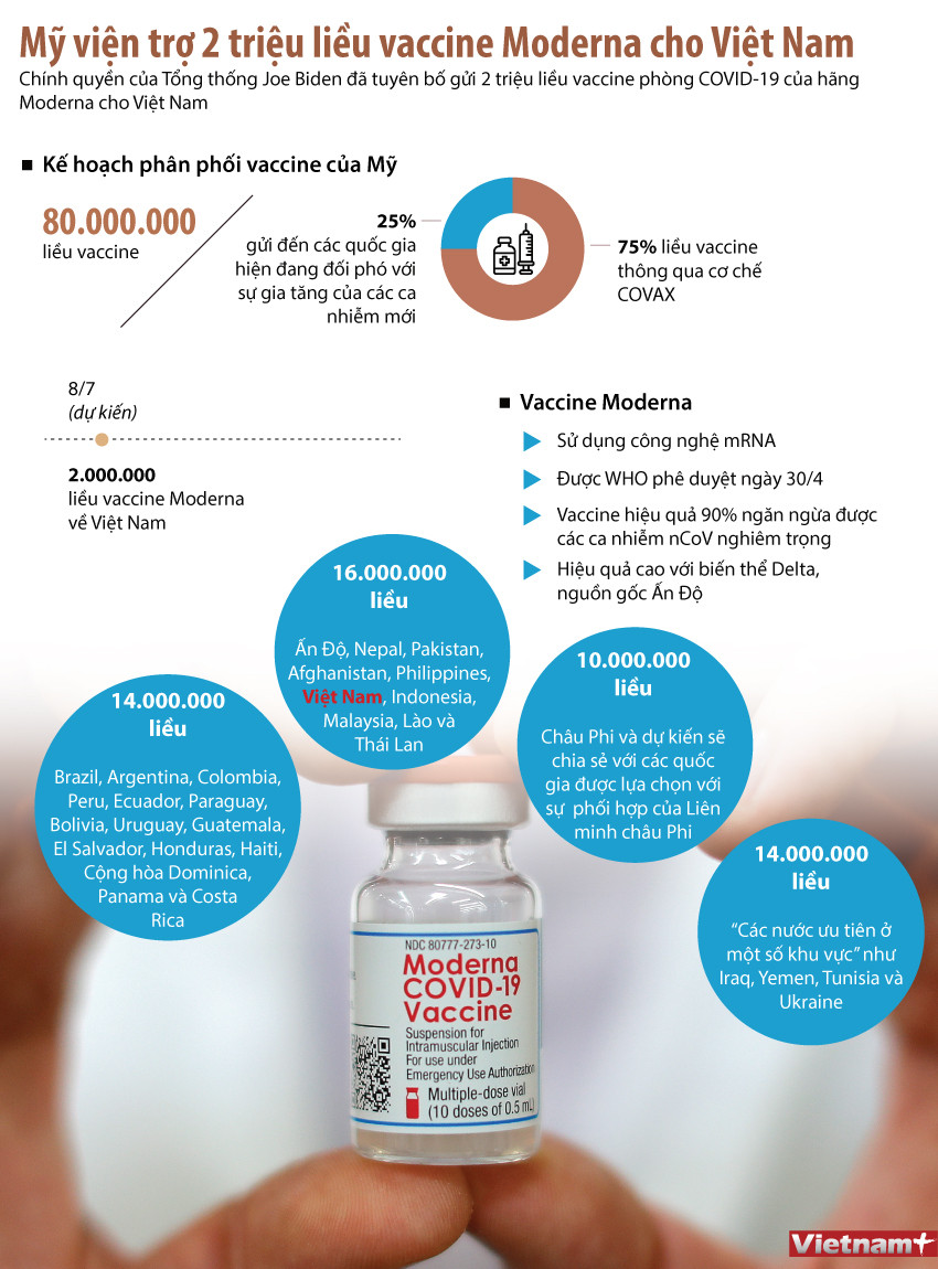 [Infographics] 2 triệu liều vaccine của Moderna sắp đến Việt Nam ảnh 1