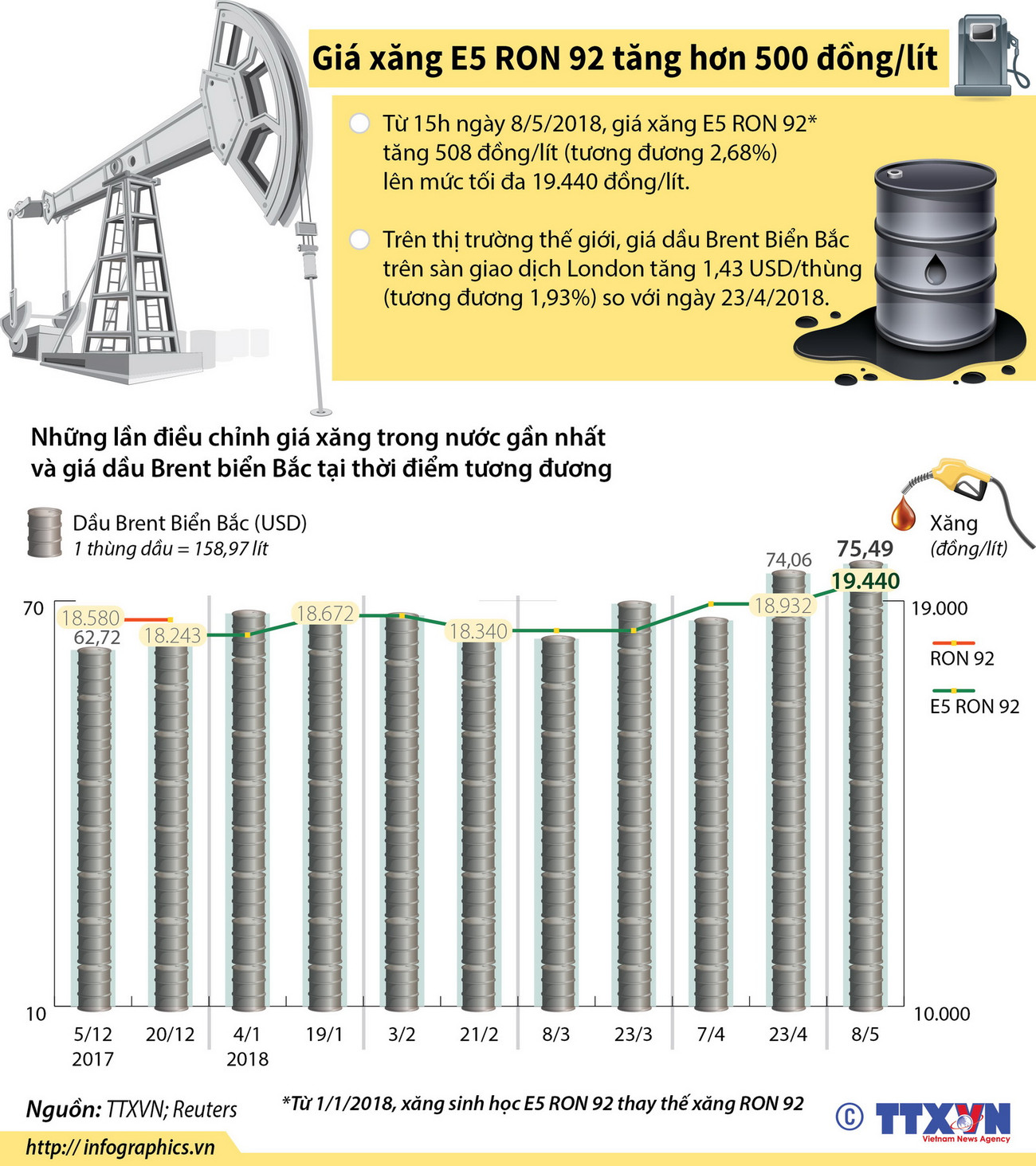 [Infographics] Giá xăng E5 RON 92 tăng hơn 500 đồng mỗi lít ảnh 1