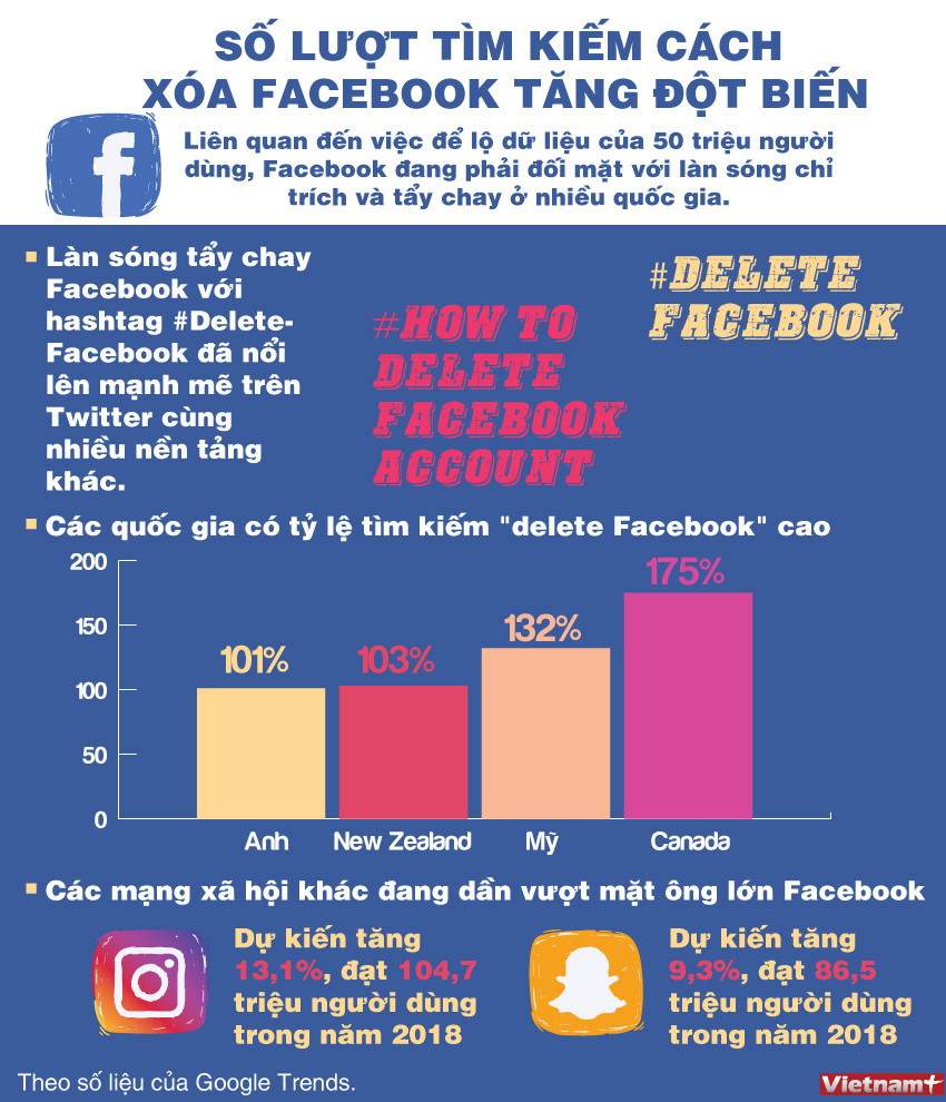 [Infographics] Số lượt tìm cách xóa Facebook tăng đột biến ảnh 1