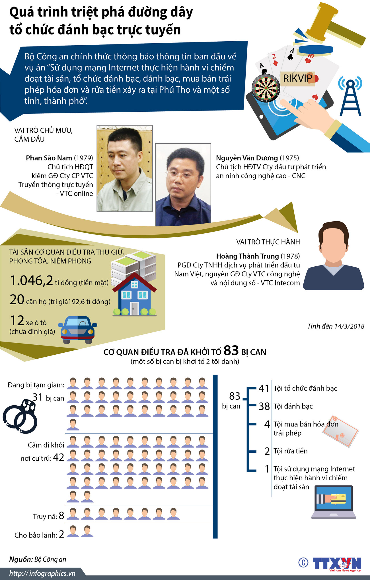 [Infographics] Quá trình triệt phá đường dây đánh bạc trực tuyến ảnh 1