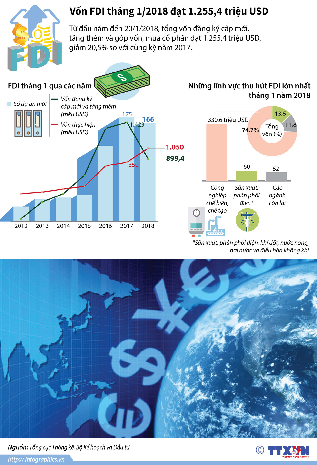 [Infographics] Thu hút vốn FDI tháng 1 đạt hơn 1.255 triệu USD ảnh 1