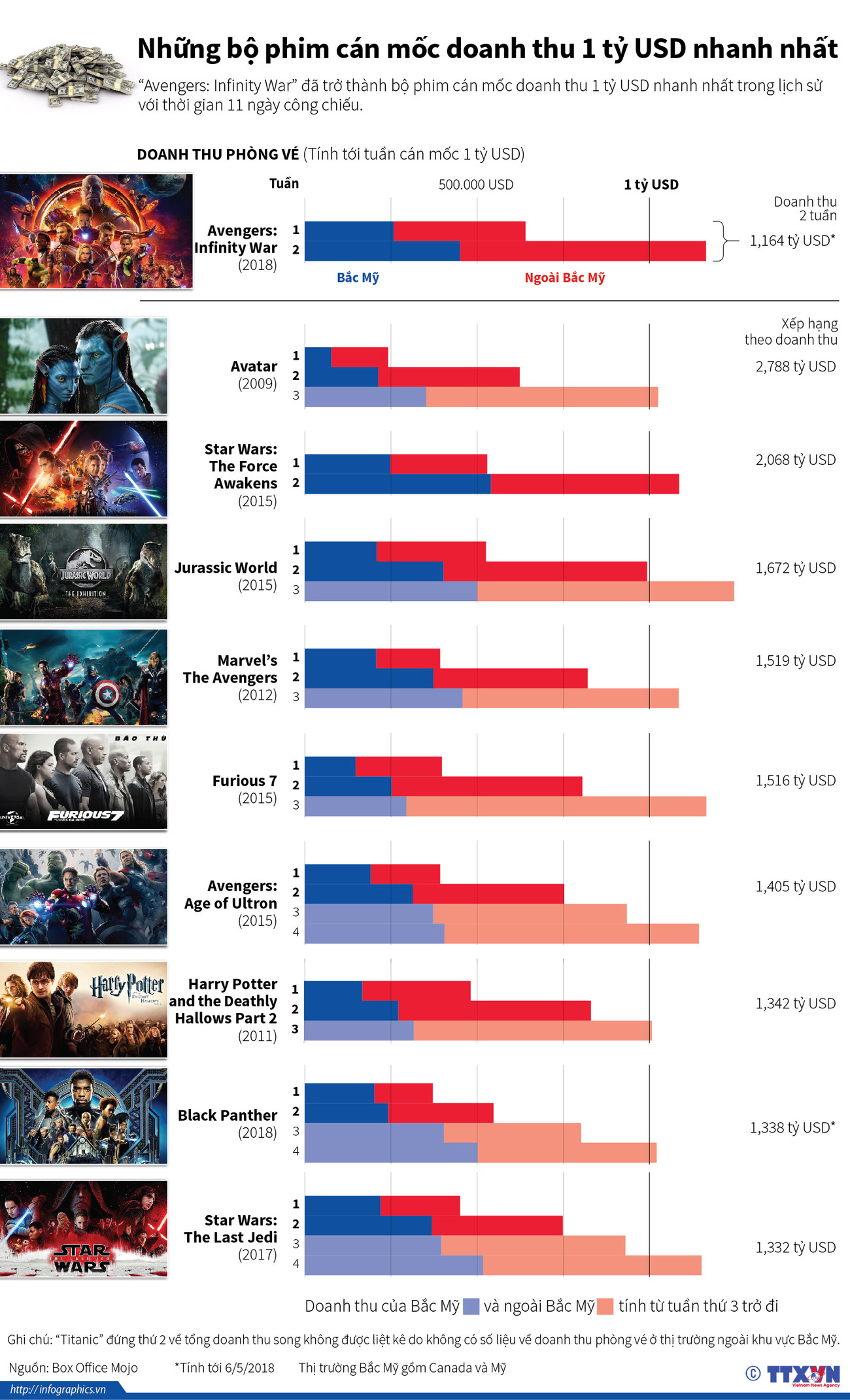 [Infographics] Những bộ phim cán mốc doanh thu 1 tỷ USD nhanh nhất ảnh 1
