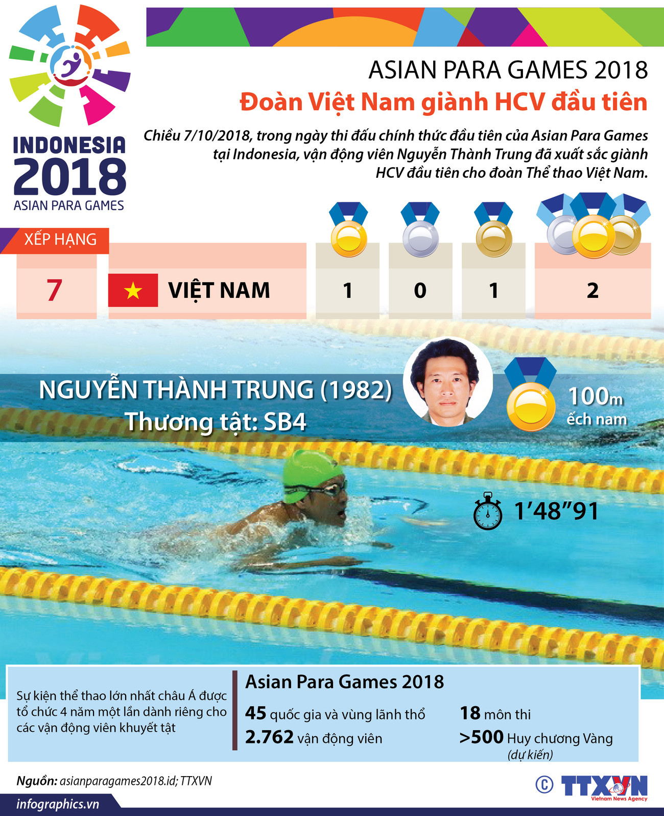 [Infographics] Asian Para Games 2018: Đoàn Việt Nam giành HCV đầu tiên ảnh 1