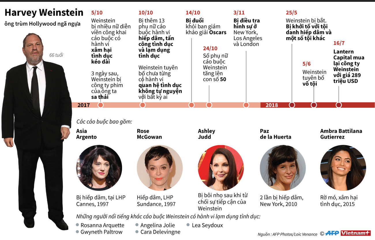 [Infographics] Harvey Weinstein - Ông trùm Hollywood ngã ngựa ảnh 1