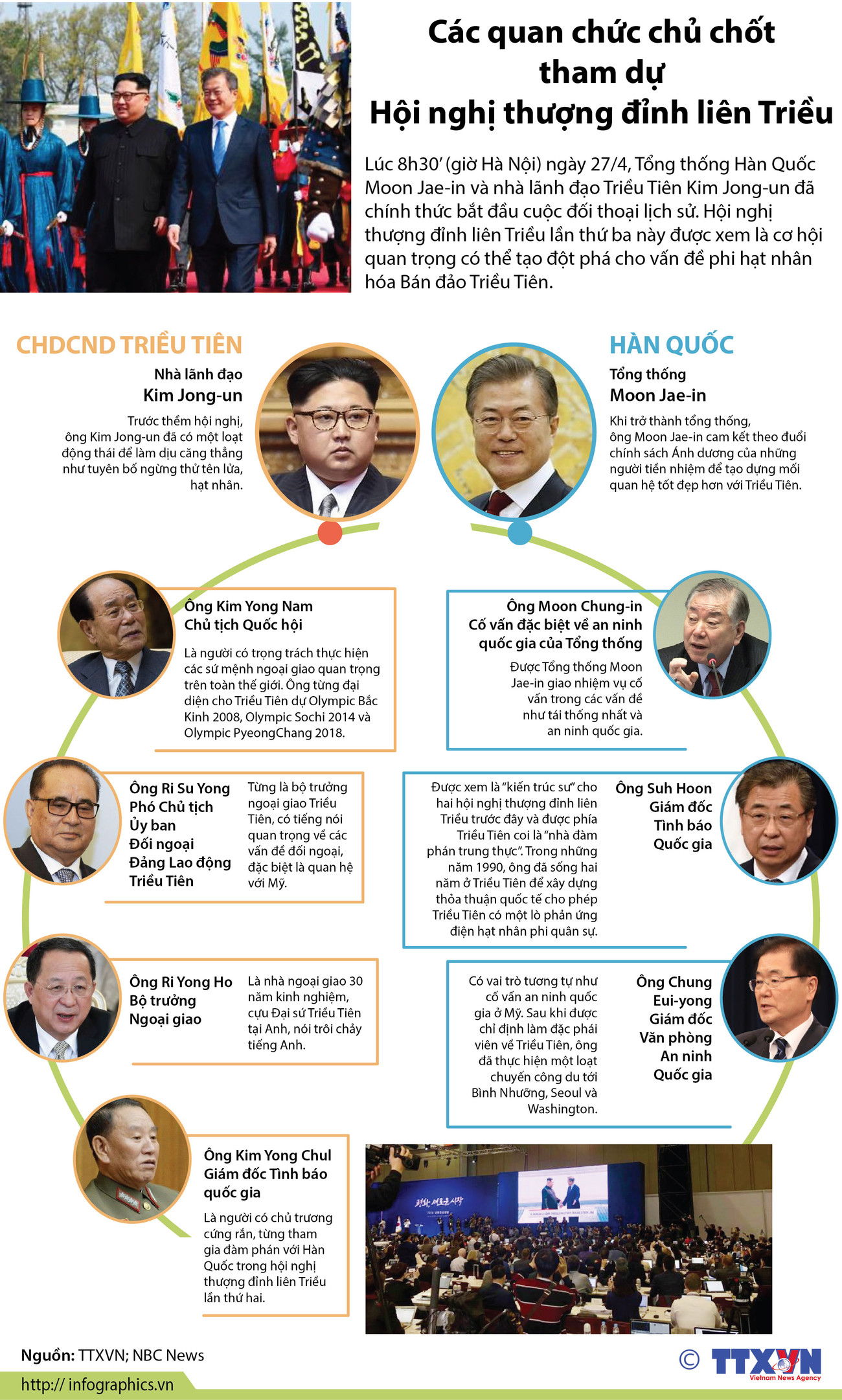 [Infographics] Quan chức chủ chốt dự Hội nghị thượng đỉnh liên Triều ảnh 1