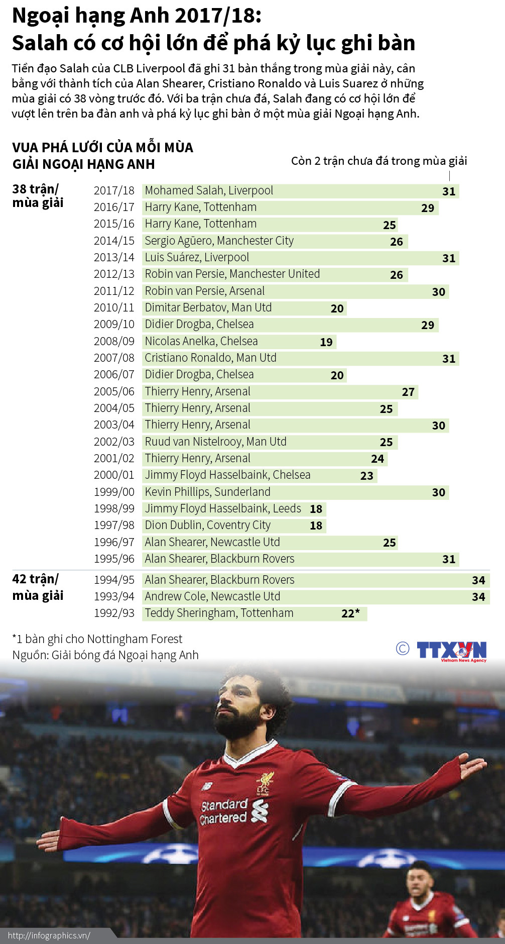 [Infographic] Mohamed Salah có cơ hội lớn để phá kỷ lục ghi bàn ảnh 1
