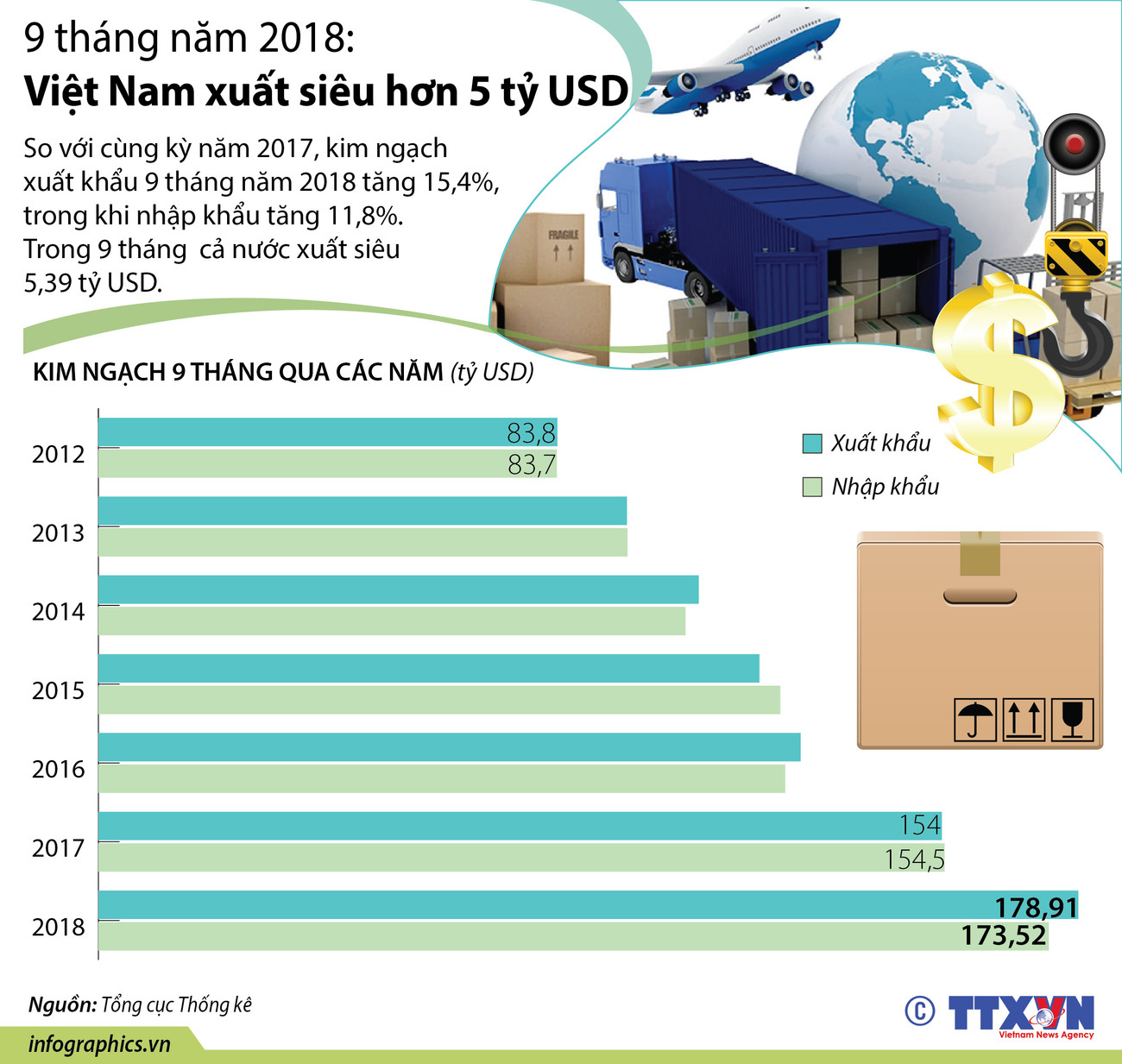 [Infographics] 9 tháng của năm 2018, Việt Nam xuất siêu hơn 5 tỷ USD ảnh 1