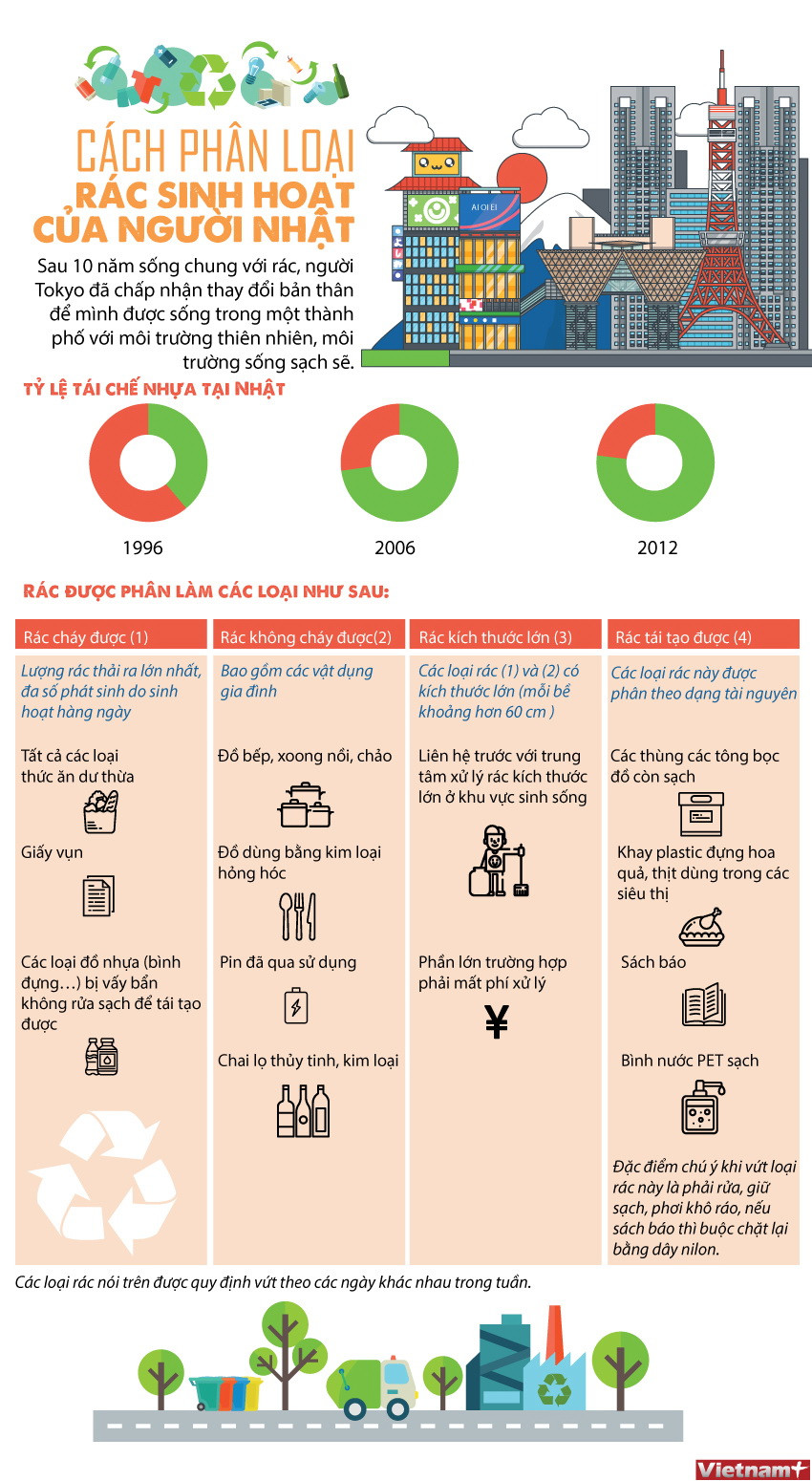 [Infographics] Cách phân loại rác sinh hoạt của người Nhật ảnh 1
