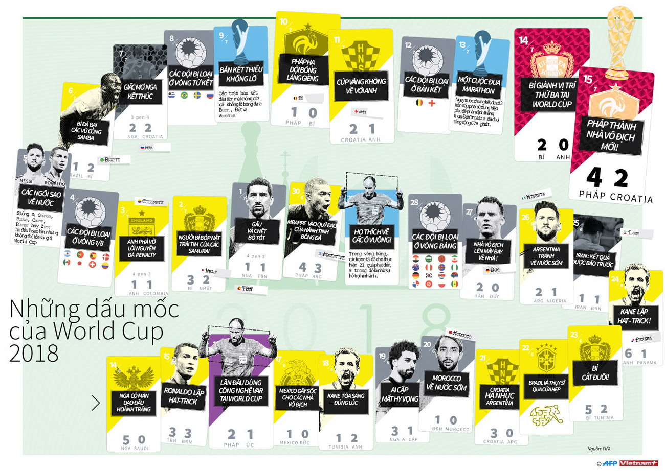 [Infographics] Những dấu mốc đáng nhớ của World Cup 2018 ảnh 1