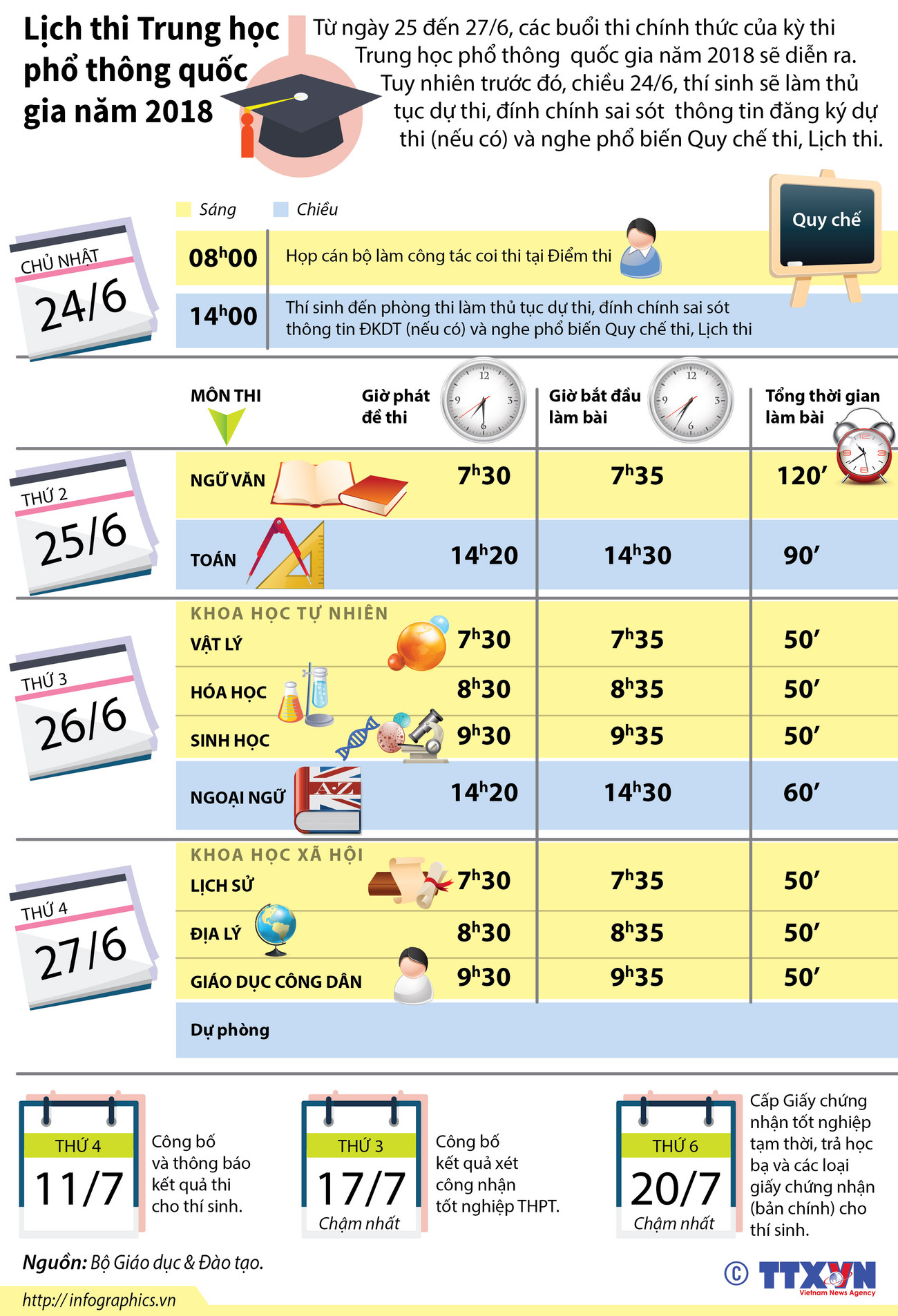 [Infographics] Lịch thi Trung học phổ thông quốc gia năm 2018 ảnh 1