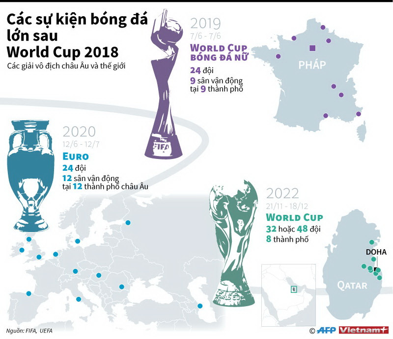 [Infographics] Những sự kiện bóng đá lớn sau World Cup 2018 ảnh 1