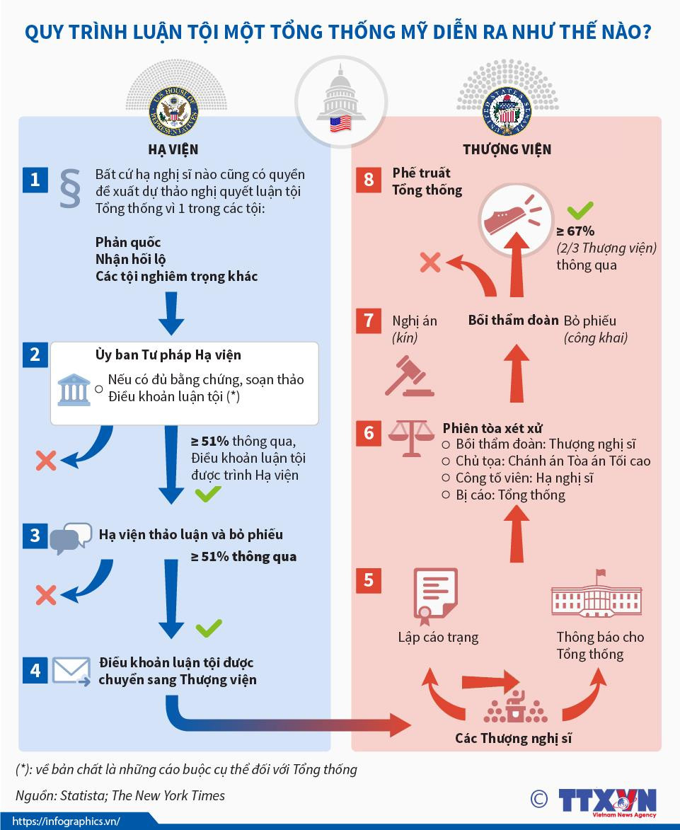 [Infographics] Quy trình luận tội Tổng thống Mỹ diễn ra như thế nào? ảnh 1