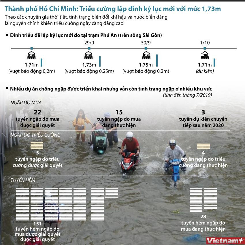 [Infograpics] Triều cường lập đỉnh kỷ lục mới tại TP Hồ Chí Minh ảnh 1
