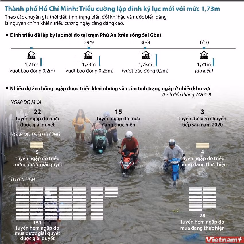 [Infograpics] Triều cường lập đỉnh kỷ lục mới tại TP Hồ Chí Minh ảnh 1