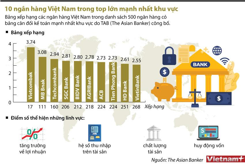 [Infographics] 10 ngân hàng Việt Nam trong tốp lớn mạnh nhất khu vực ảnh 1