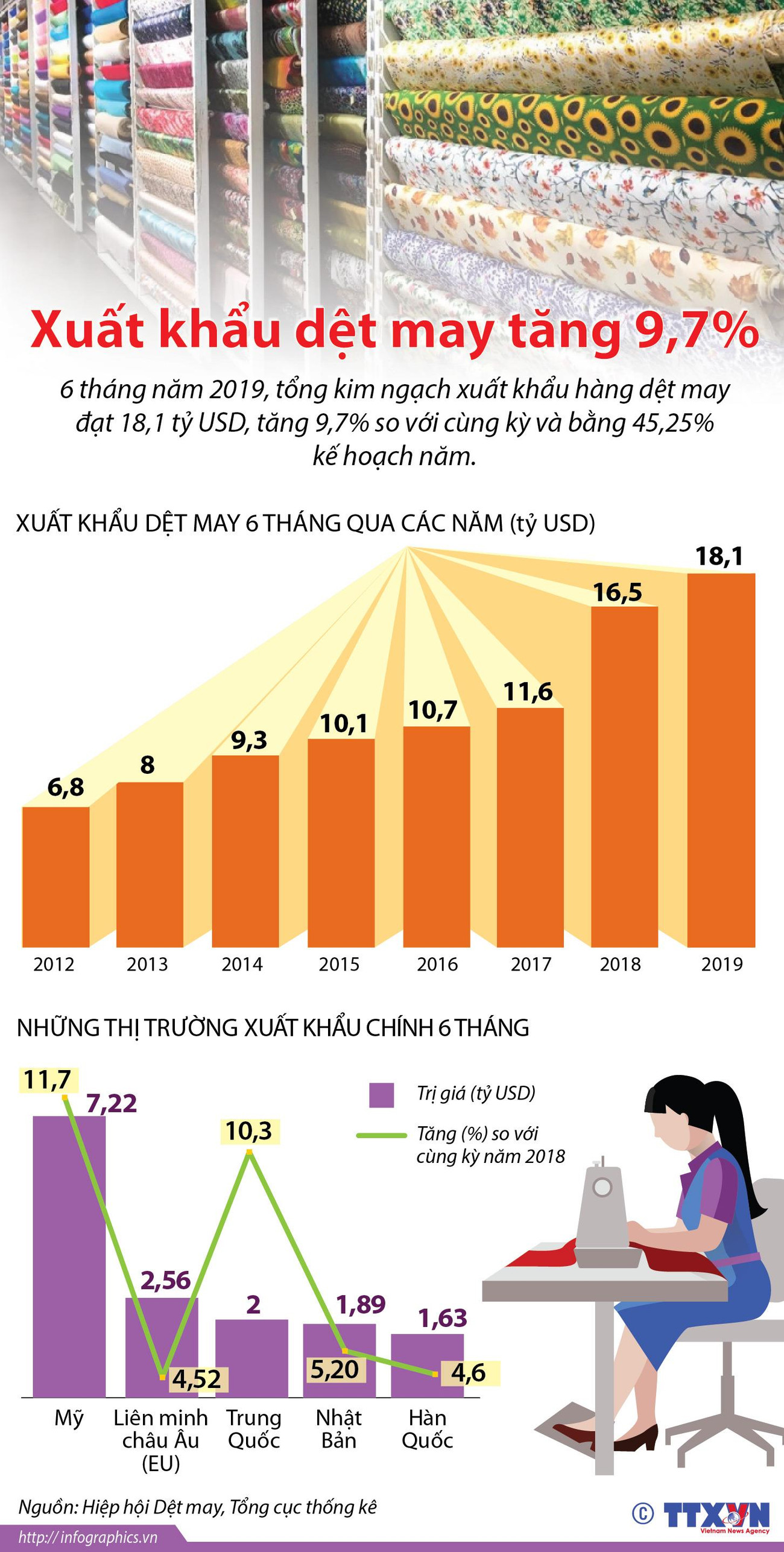 Xuất khẩu dệt may tăng 9,7% trong 6 tháng đầu năm 2019 ảnh 1