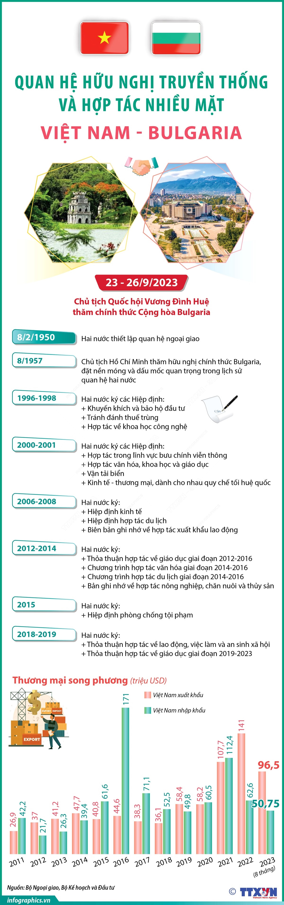 Quan hệ hữu nghị truyền thống và hợp tác nhiều mặt Việt Nam-Bulgaria ảnh 1