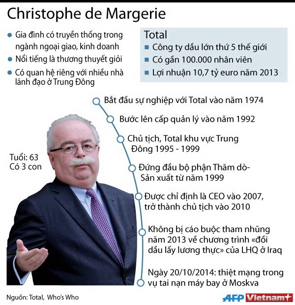[Infographic] Nhìn lại con đường sự nghiệp của cố chủ tịch Total ảnh 1