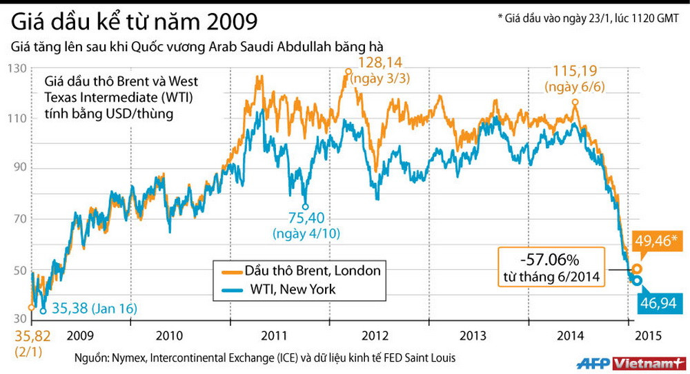 [Infographics] Giá dầu tăng nhẹ sau khi Quốc vương Arab băng hà ảnh 1