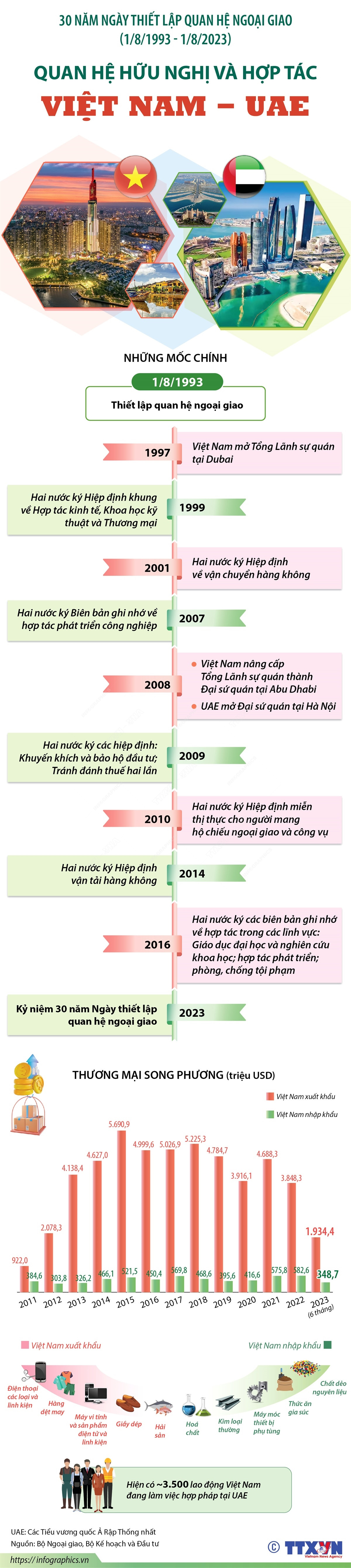 [Infographics] Quan hệ hữu nghị và hợp tác giữa Việt Nam và UAE ảnh 1