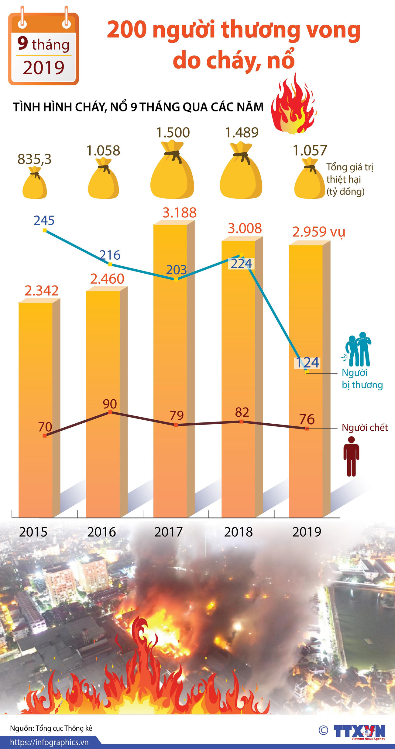 [Infographics] 200 người thương vong do cháy, nổ trong vòng 9 tháng ảnh 1