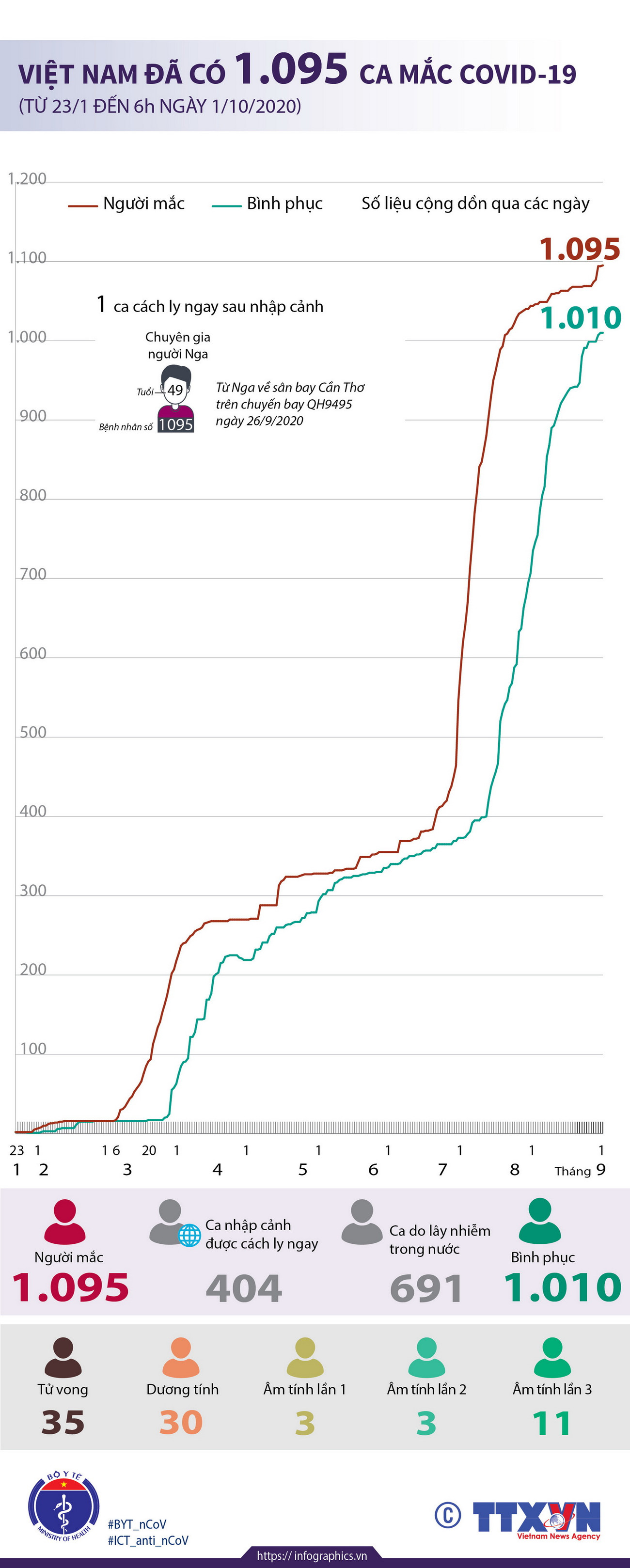 Đến 6 giờ ngày 1/10, Việt Nam đã có 1.095 ca mắc COVID-19 ảnh 1