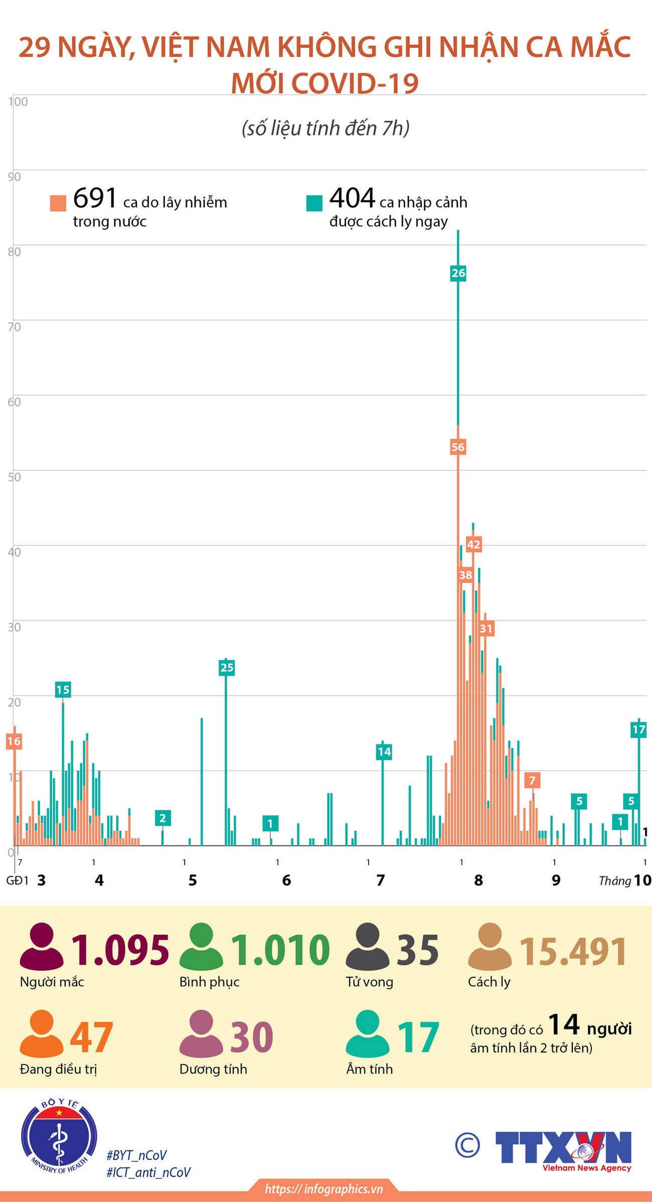 29 ngày Việt Nam không ghi nhận ca mắc mới COVID-19 trong cộng đồng ảnh 1