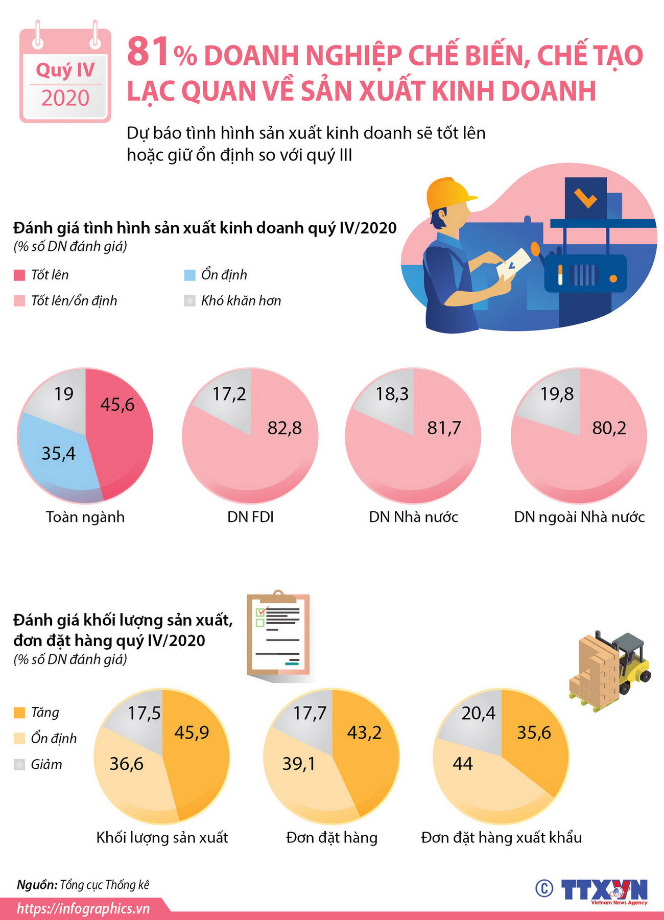 81% doanh nghiệp chế biến chế tạo lạc quan về kết quả kinh doanh quý 4 ảnh 1