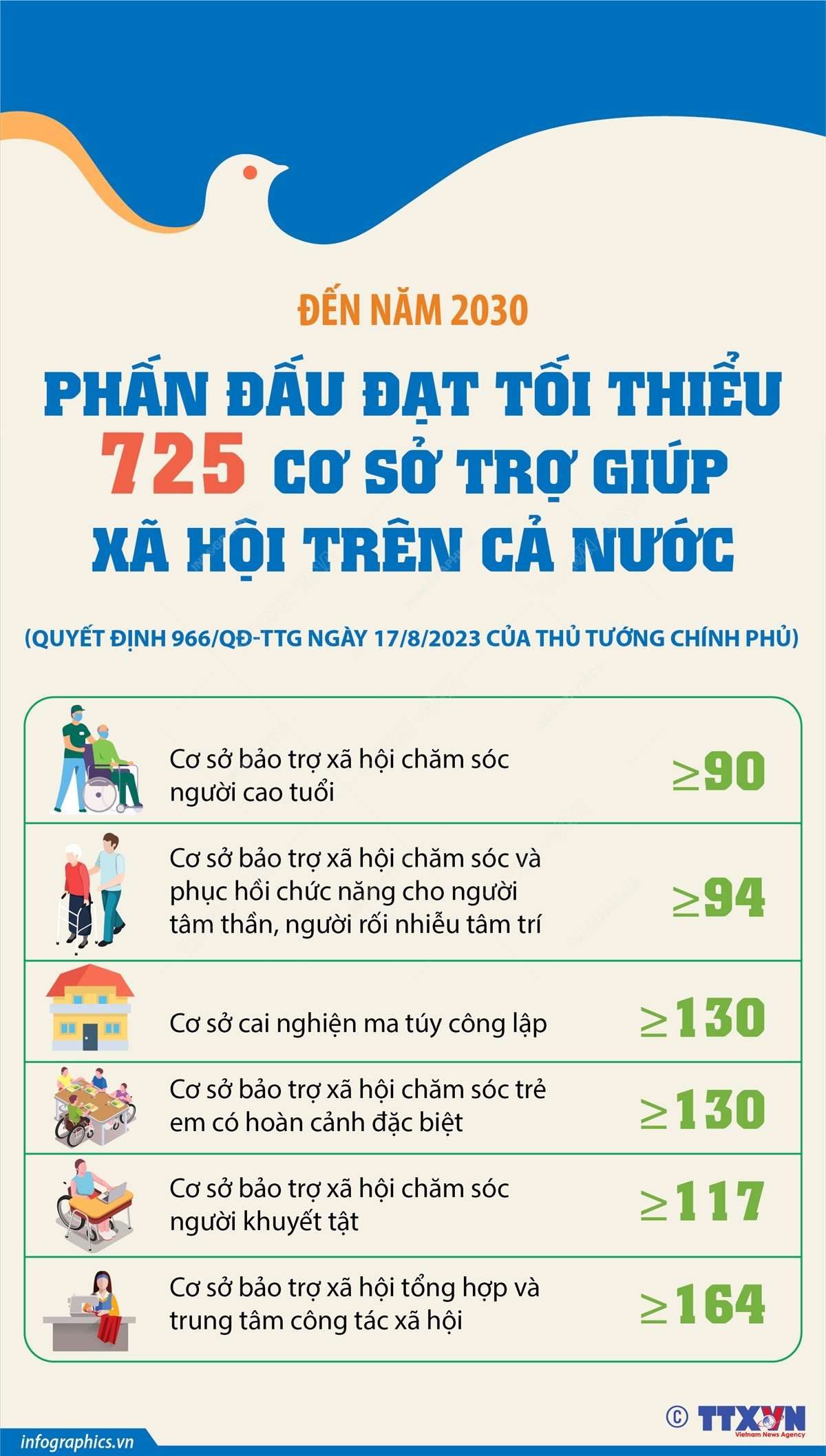Đến năm 2030: Cả nước phấn đấu có tối thiểu 725 cơ sở trợ giúp xã hội ảnh 1