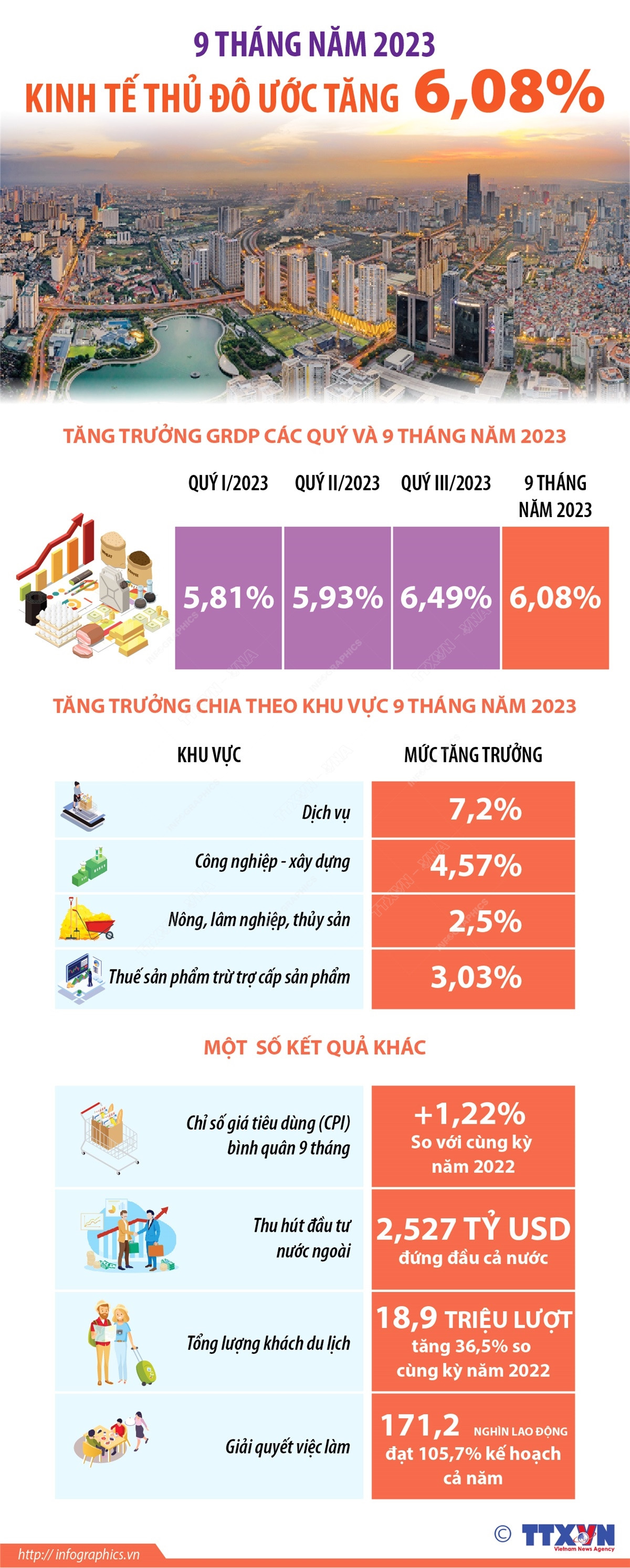 [Infographics] 9 tháng năm 2023: Kinh tế Thủ đô ước tăng 6,08% ảnh 1