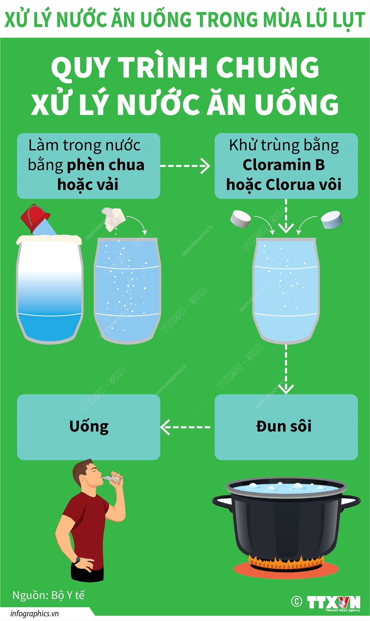 [Infographics] Quy trình chung xử lý nước ăn uống trong mùa mưa lũ ảnh 1