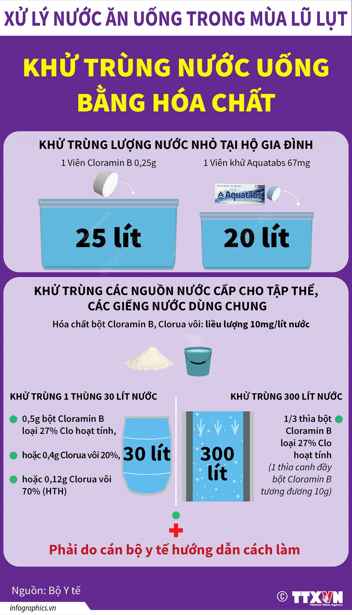 [Infographics] Quy trình chung xử lý nước ăn uống trong mùa mưa lũ ảnh 2