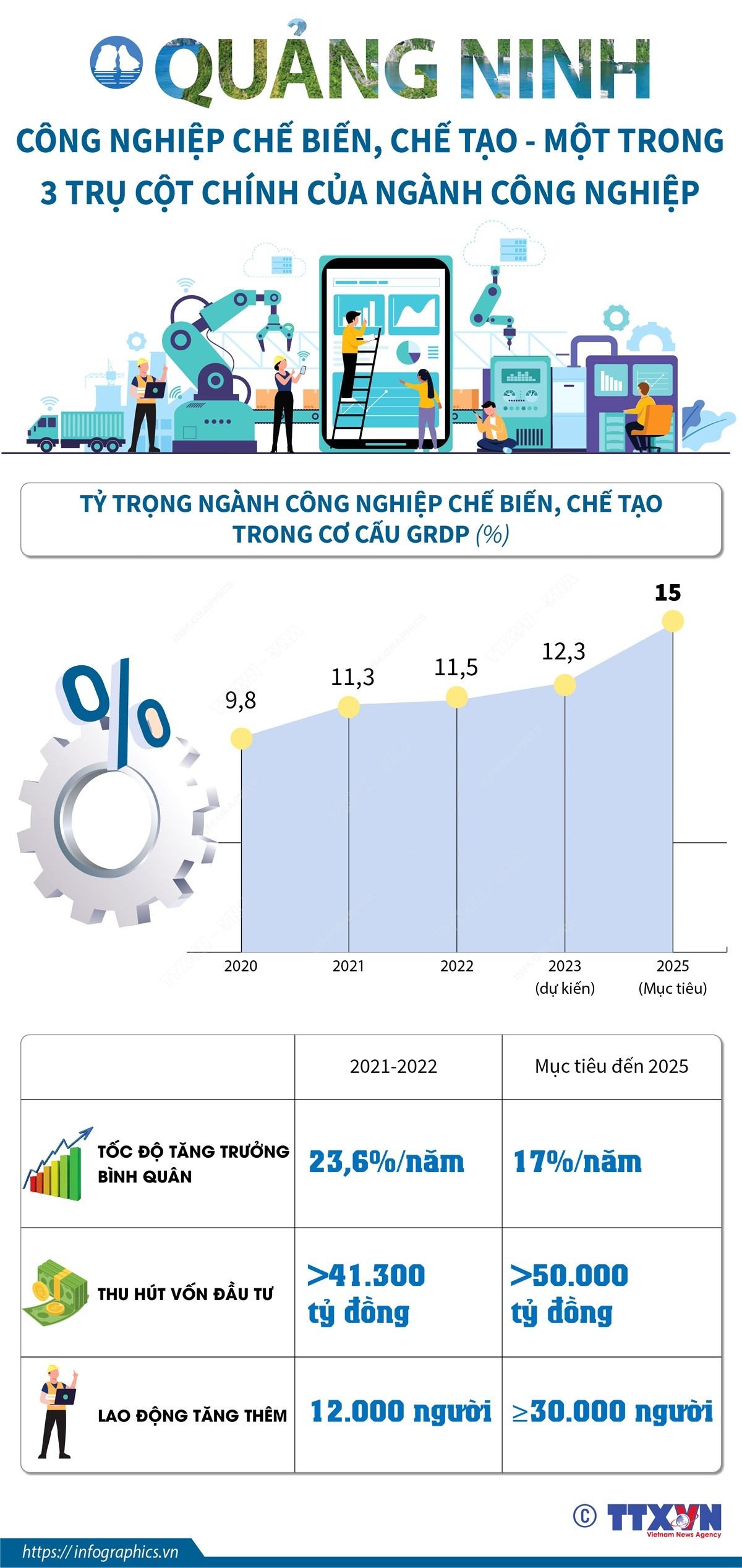 Chế biến, chế tạo là một trong 3 trụ cột của công nghiệp Quảng Ninh ảnh 1