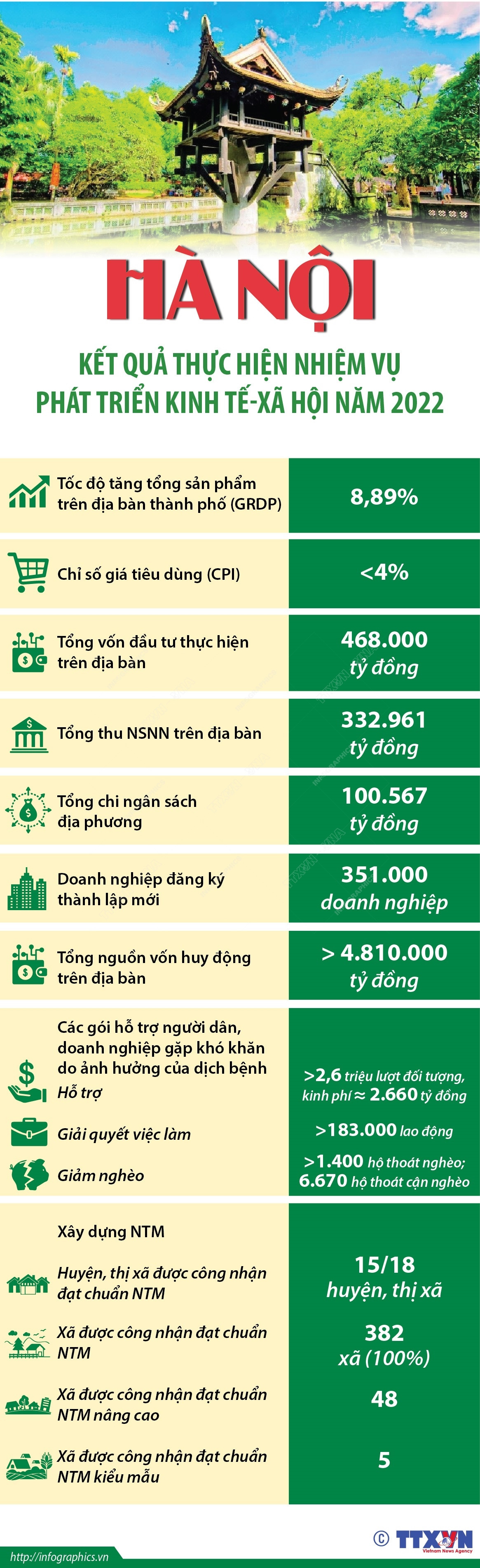 [Infographics] Kết quả phát triển kinh tế-xã hội của Hà Nội năm 2022 ảnh 1