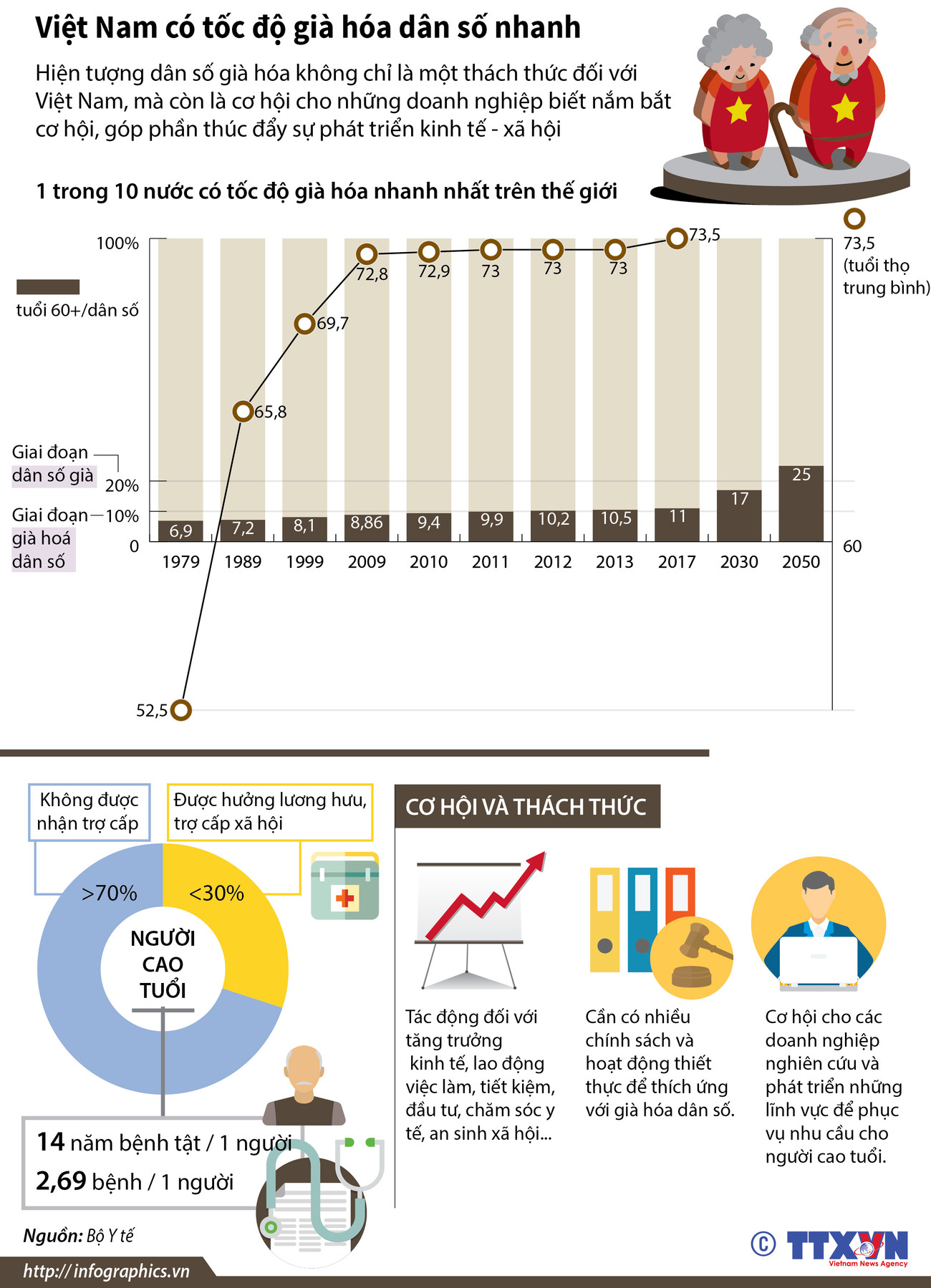 [Infographics] Việt Nam có tốc độ già hóa dân số nhanh ảnh 1