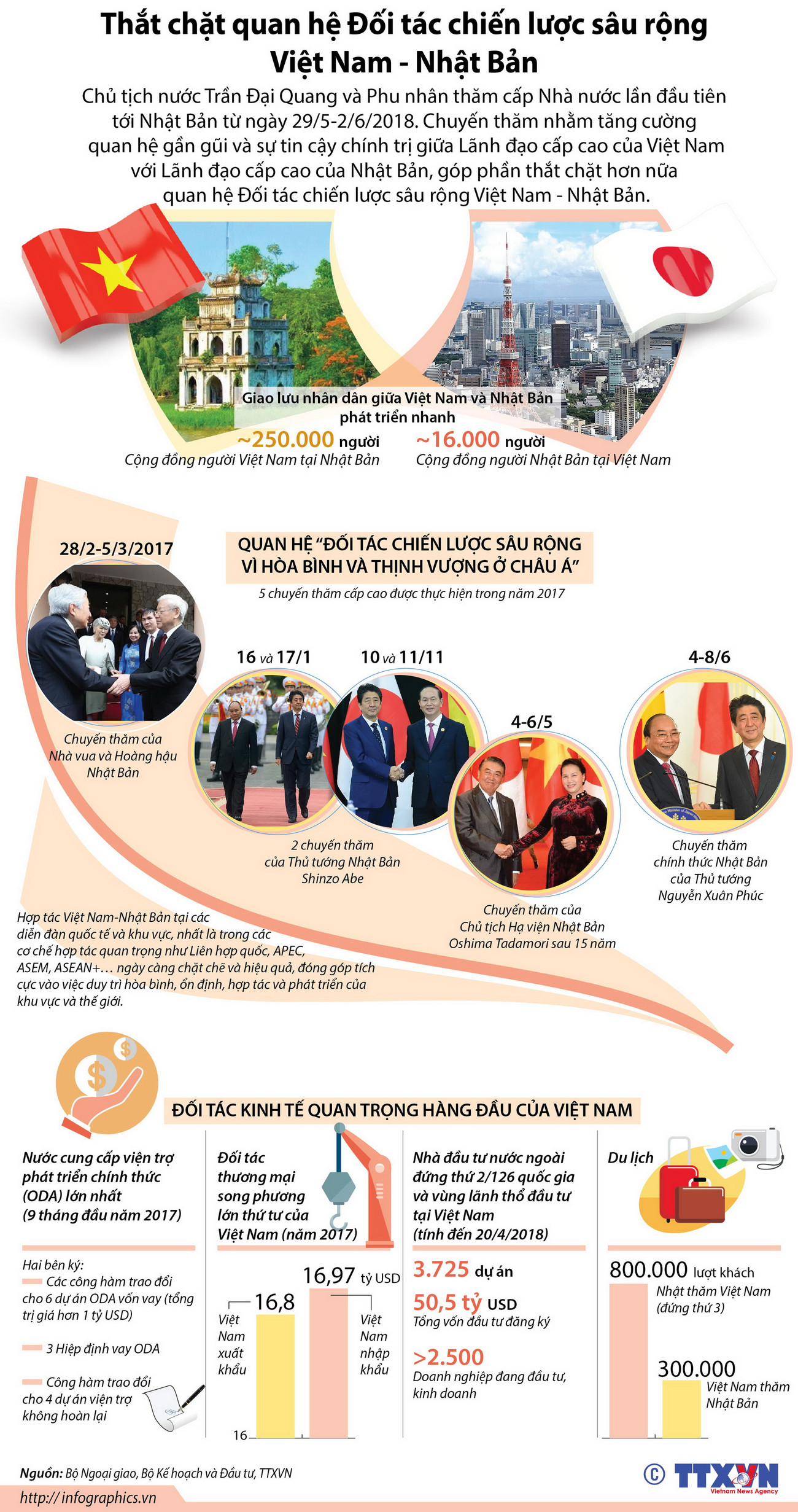 Thắt chặt quan hệ Đối tác chiến lược sâu rộng Việt Nam-Nhật Bản ảnh 1