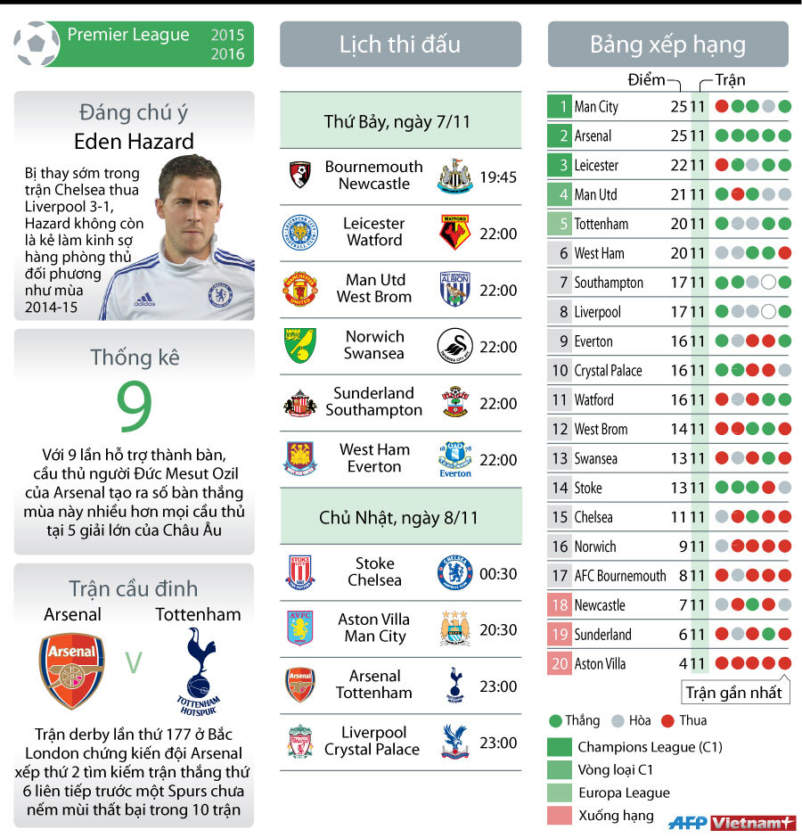 [Infographics] Vòng 12 Premier League: Arsenal gặp Tottenham ảnh 1