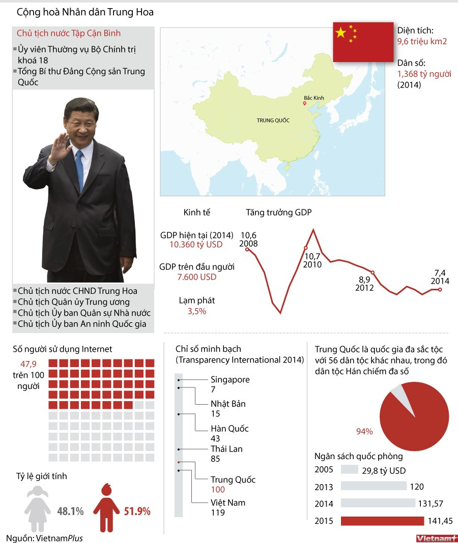 [Infographics] Thông tin cơ bản về Cộng hòa Nhân dân Trung Hoa ảnh 1