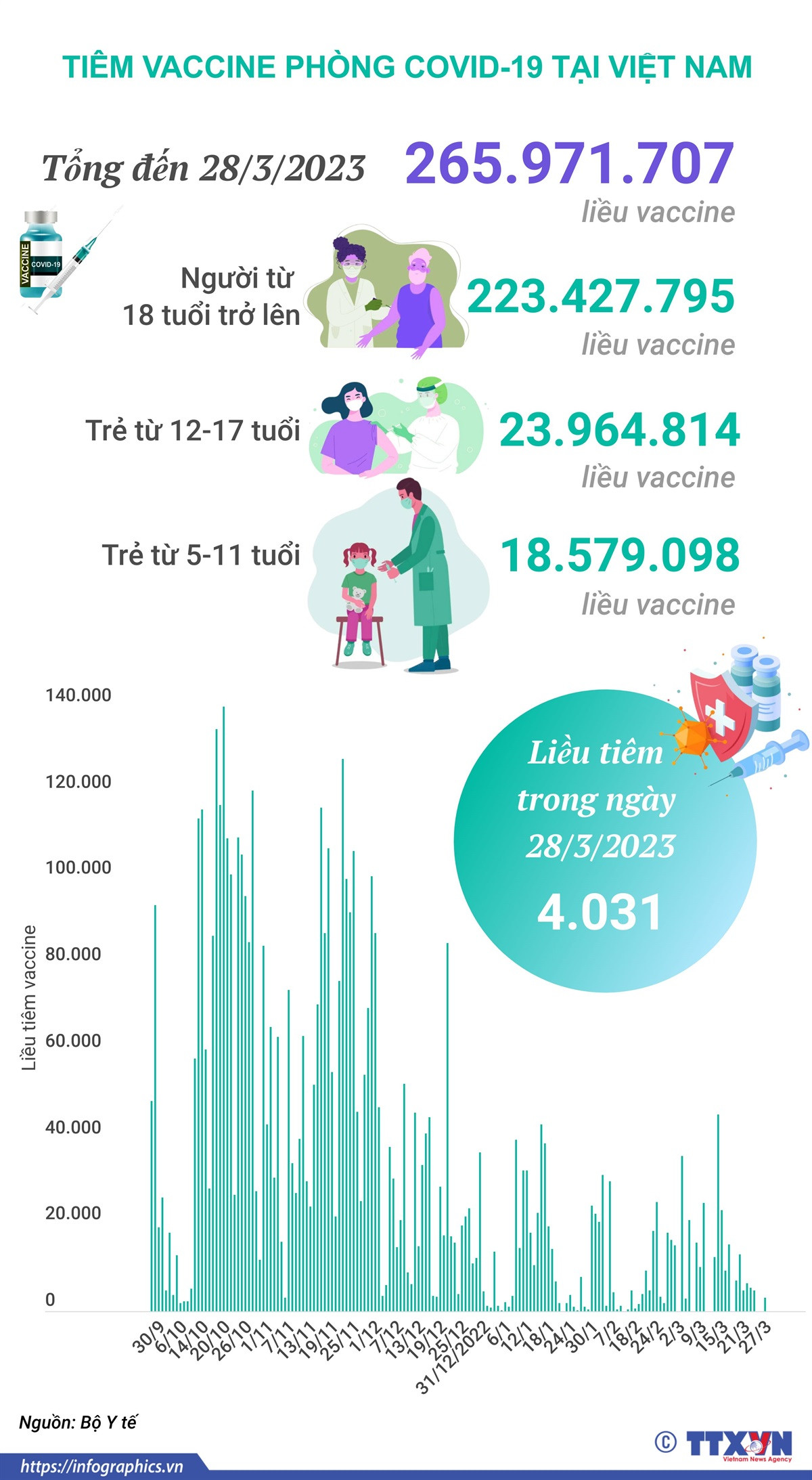 [Infographics] Tình hình tiêm vaccine phòng COVID-19 tại Việt Nam ảnh 1