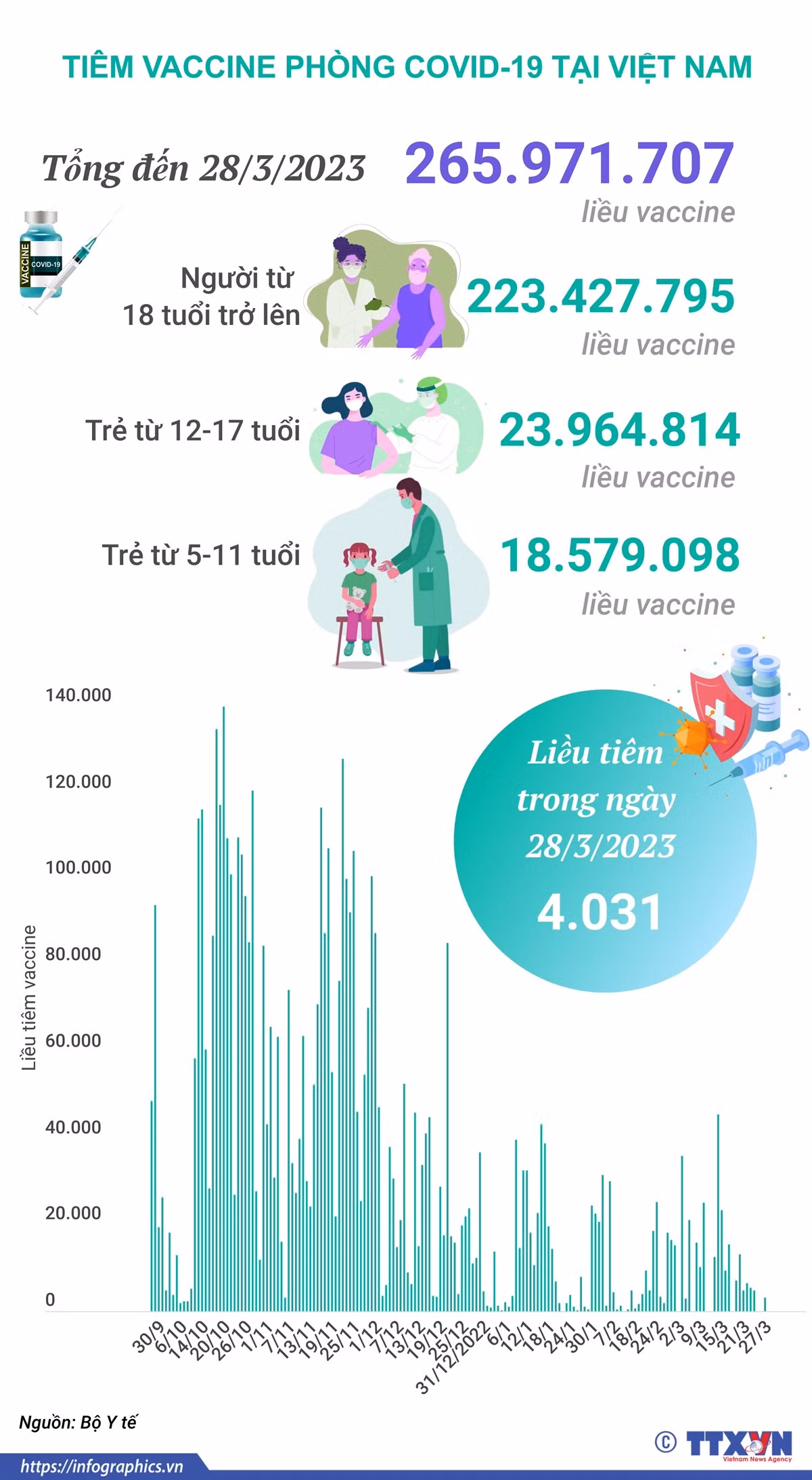[Infographics] Tình hình tiêm vaccine phòng COVID-19 tại Việt Nam ảnh 1