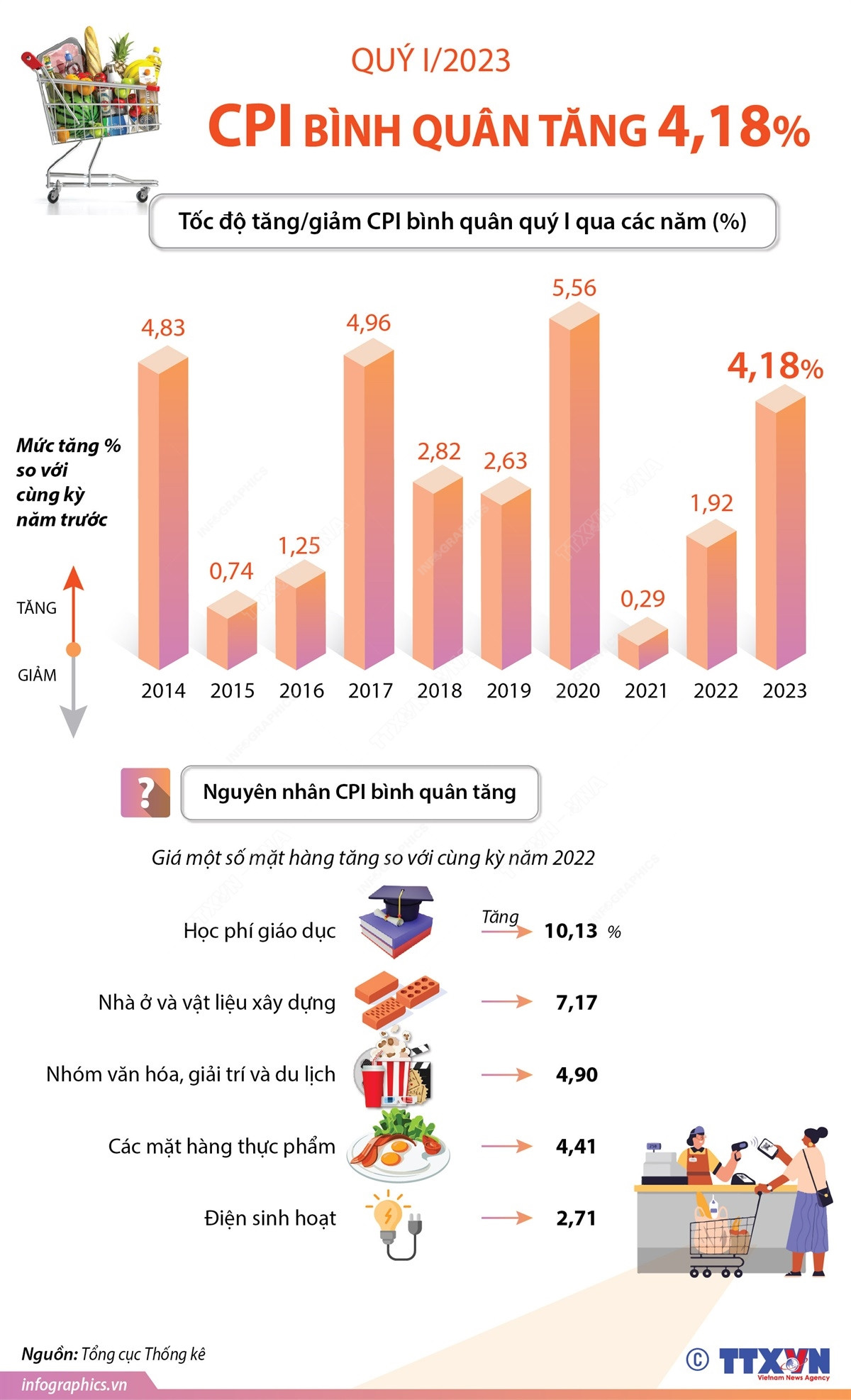 [Infographics] Quý 1/2023, chỉ số giá tiêu dùng bình quân tăng 4,18% ảnh 1