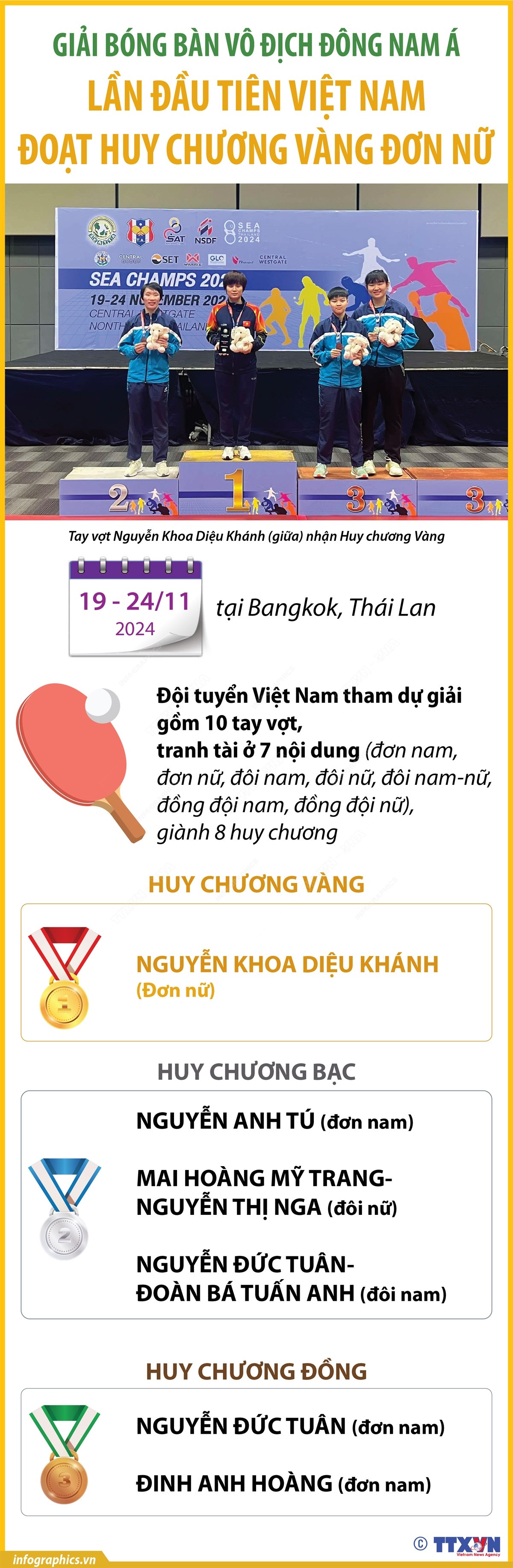 vna_potal_giai_bong_ban_vo_dich_ðong_nam_a_lan_dau_tien_viet_nam_doat_huy_chuong_vang_don_nu_7722603.jpg
