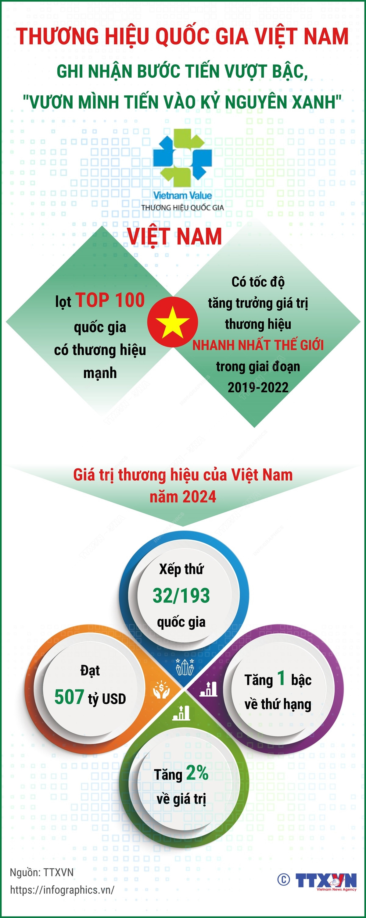 vna_potal_thuong_hieu_quoc_gia_viet_nam_ghi_nhan_buoc_tien_vuot_bac_vuon_minh_tien_vao_ky_nguyen_xanh_7687643.jpg